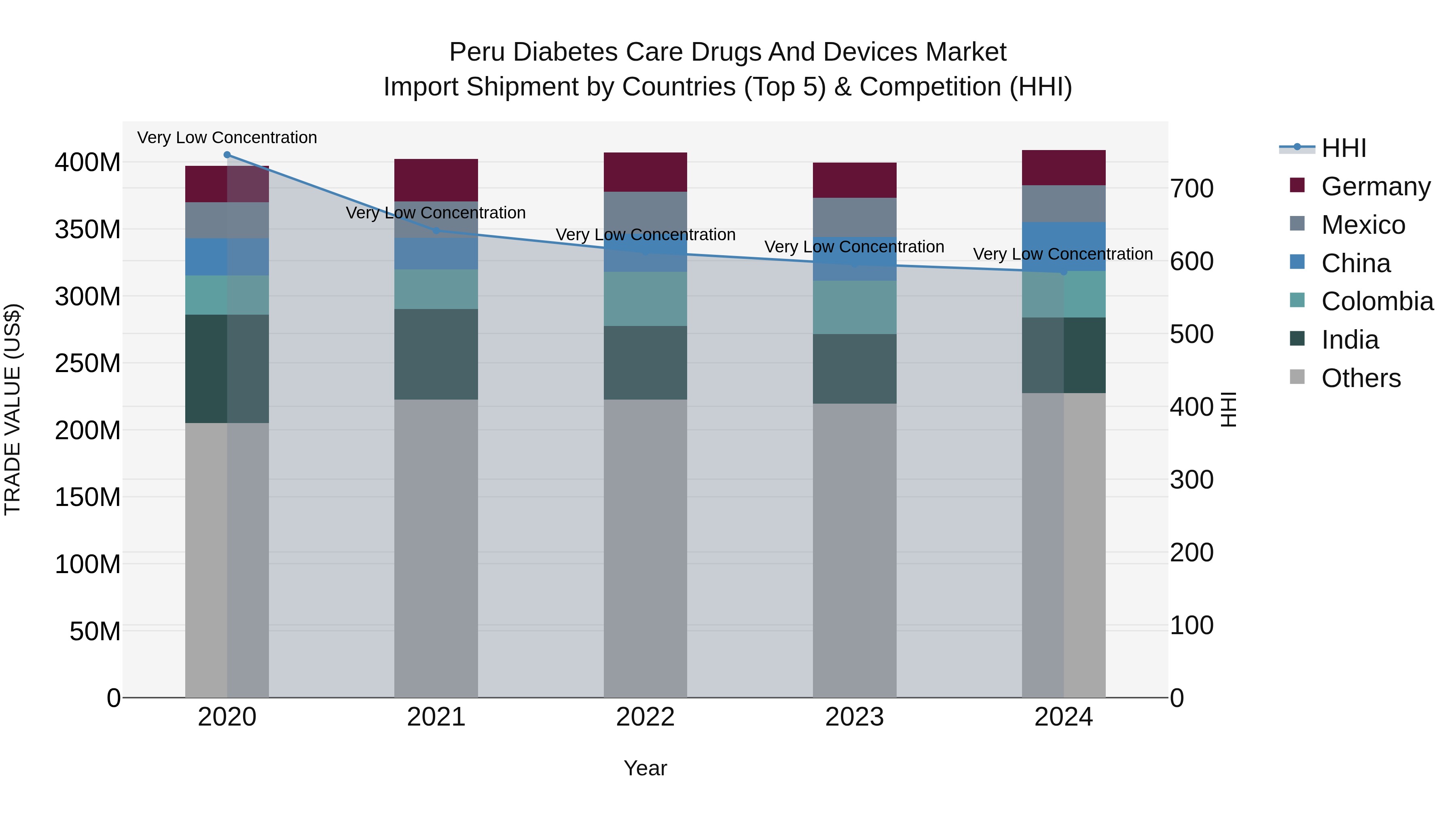 Peru Diabetes Care Drugs And Devices Market Top 5 Importing Countries and Market Competition (HHI) Analysis