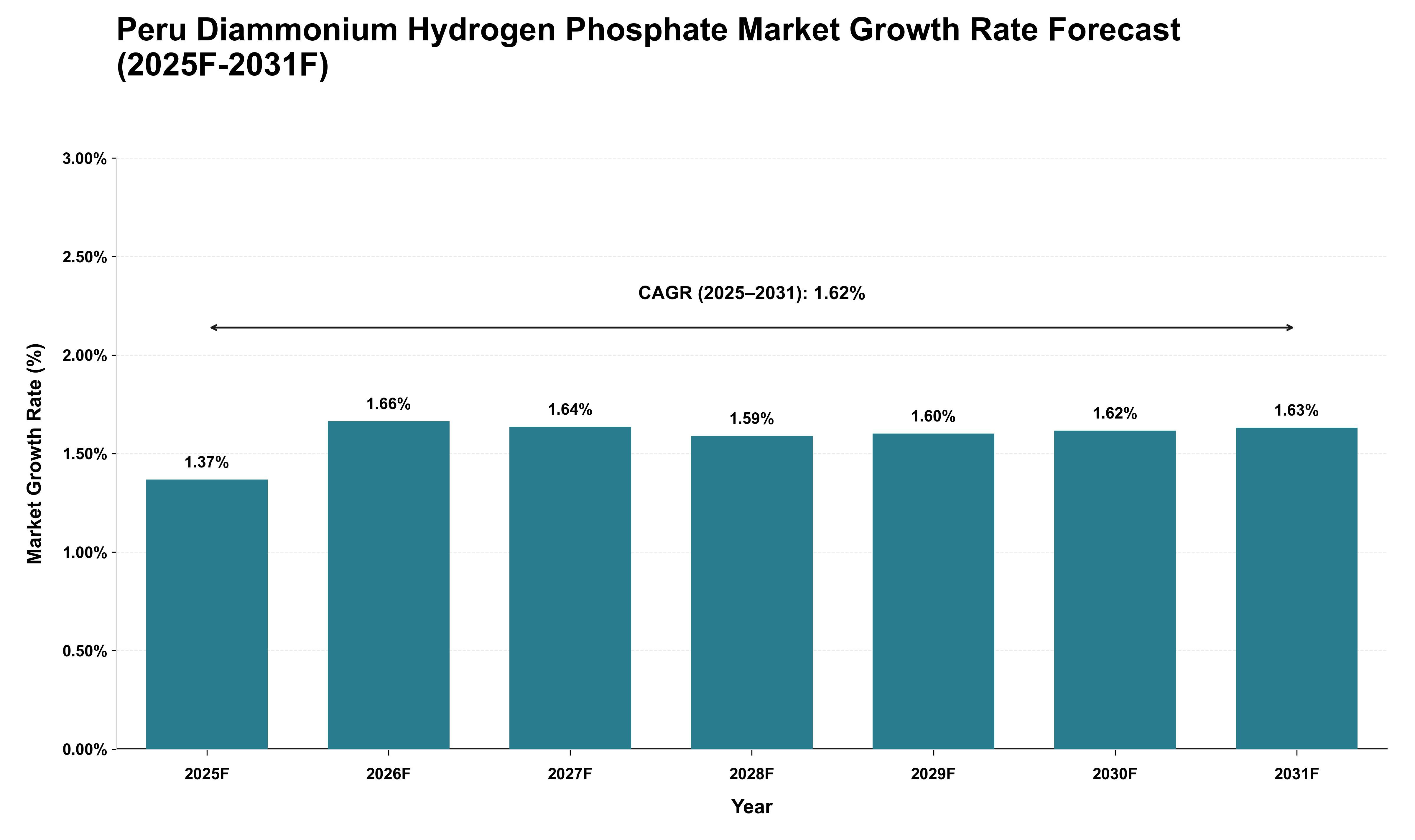 Peru Diammonium Hydrogen Phosphate Market Growth Rate Analysis (2025 - 2031)
