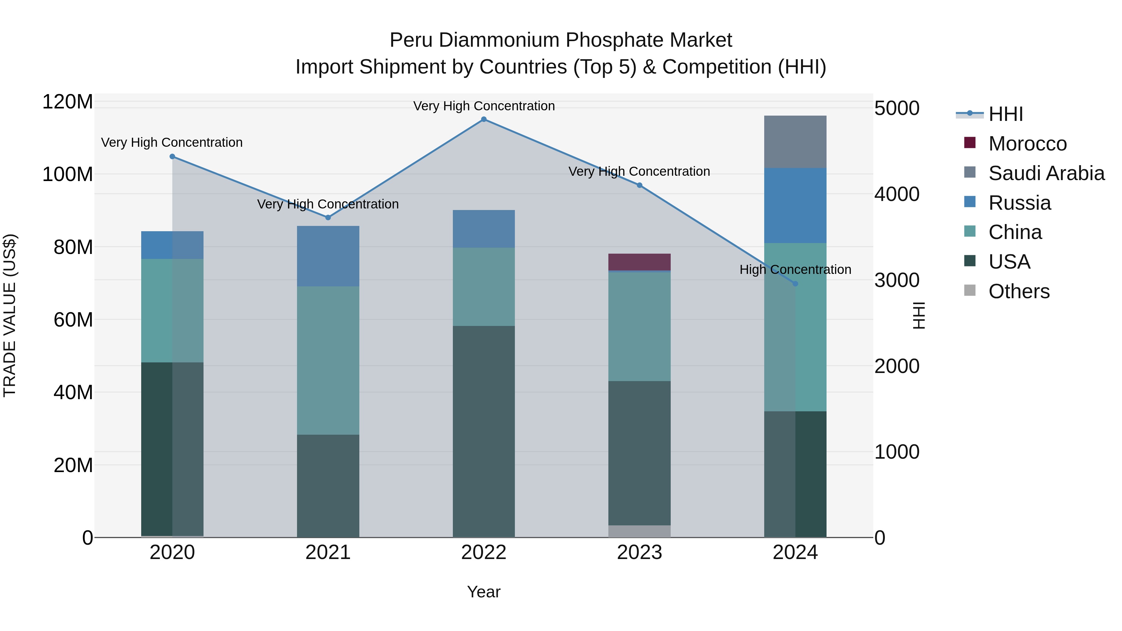 Peru Diammonium Phosphate Market Top 5 Importing Countries and Market Competition (HHI) Analysis
