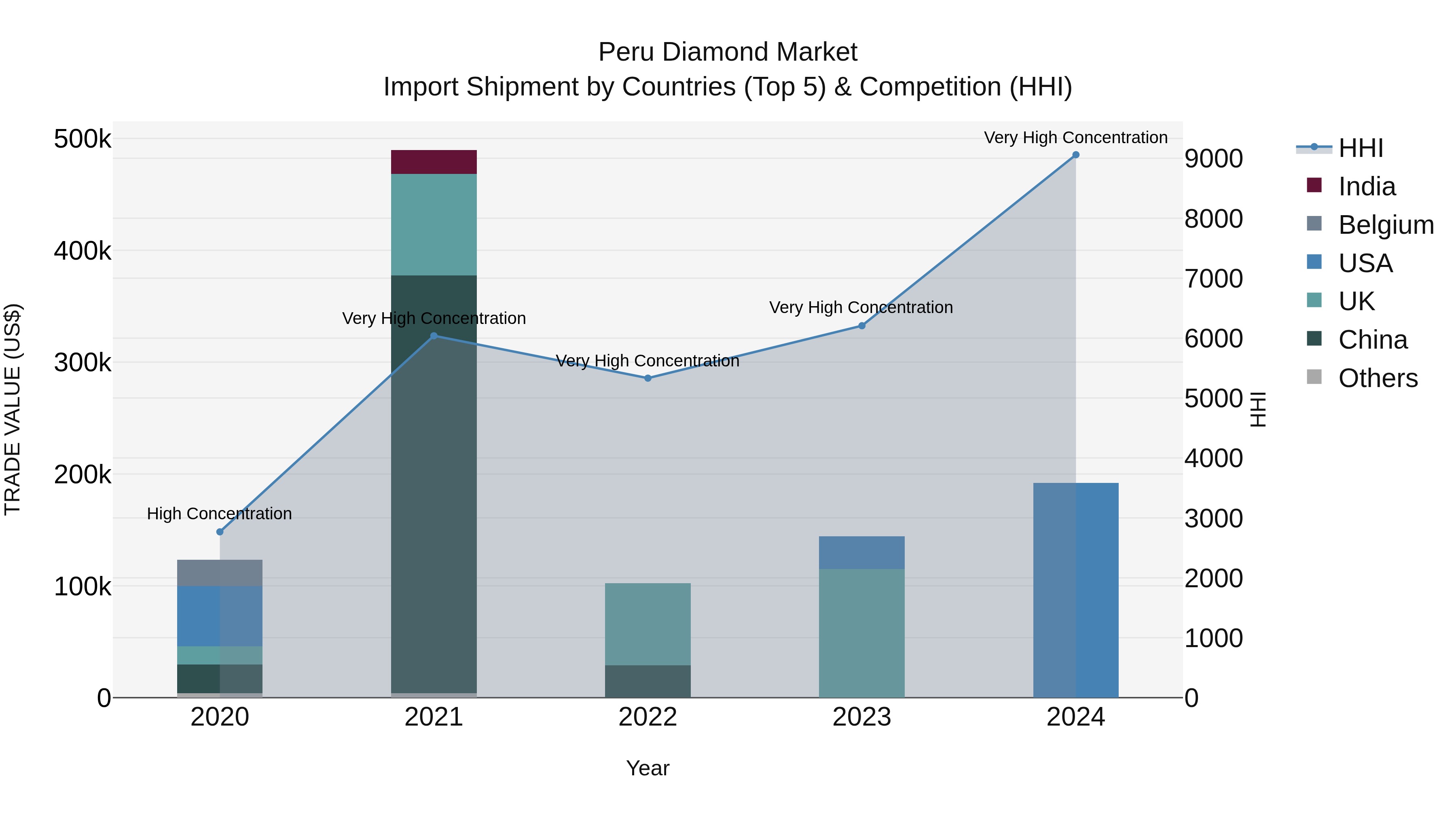 Peru Diamond Market Top 5 Importing Countries and Market Competition (HHI) Analysis