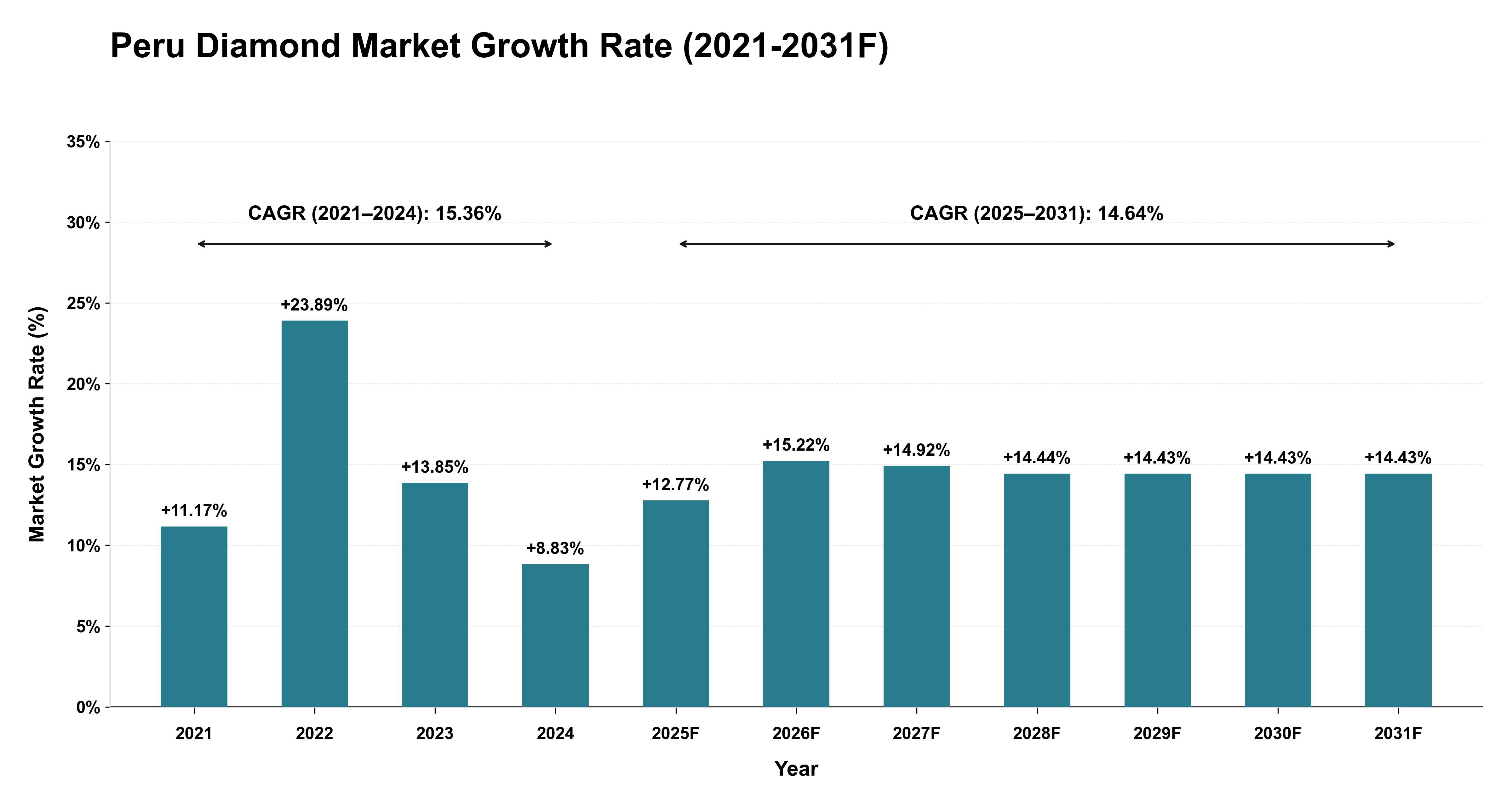 Peru Diamond Market Year-wise Growth Rate (2021-2031F)