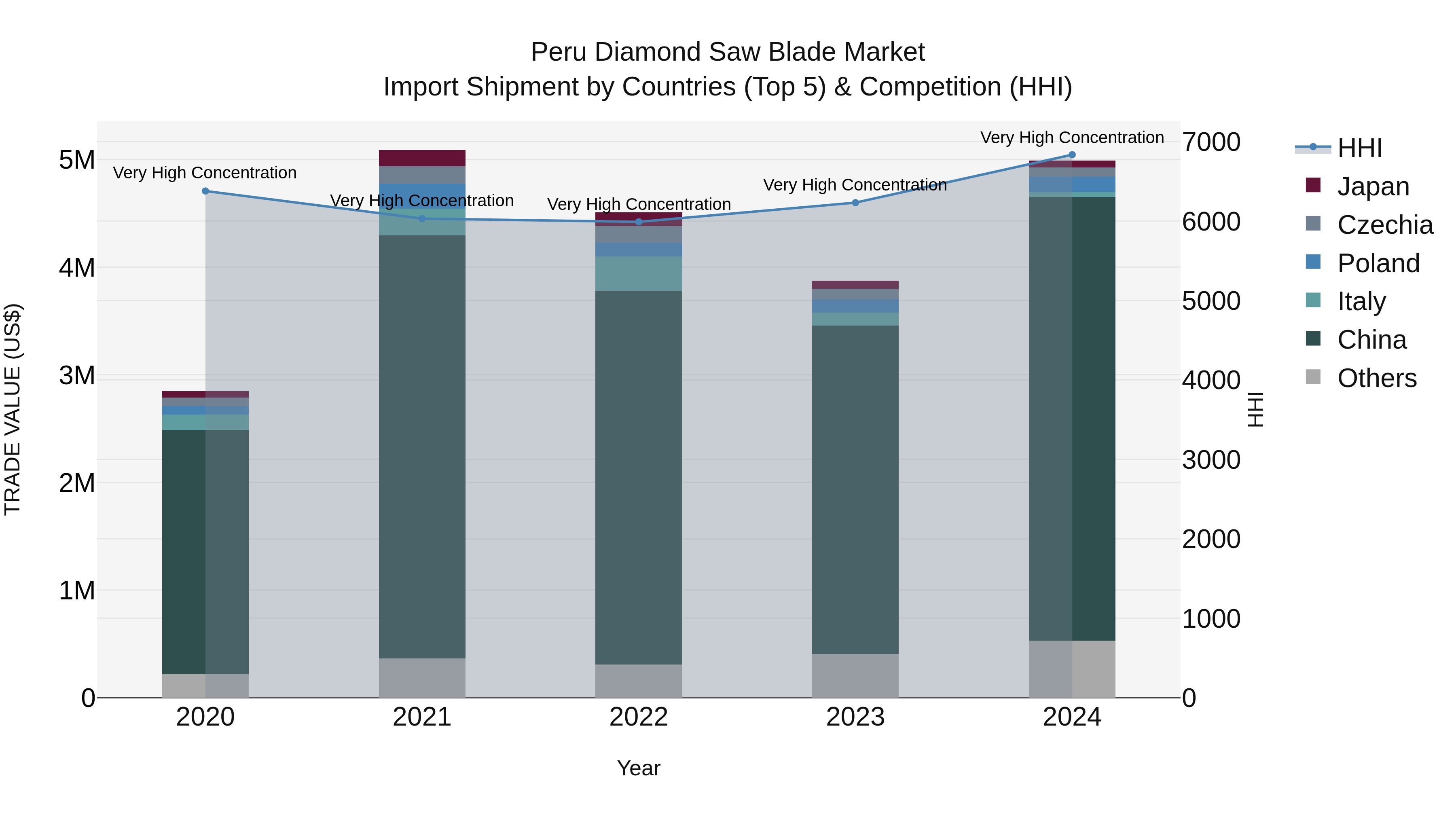 Peru Diamond Saw Blade Market Top 5 Importing Countries and Market Competition (HHI) Analysis