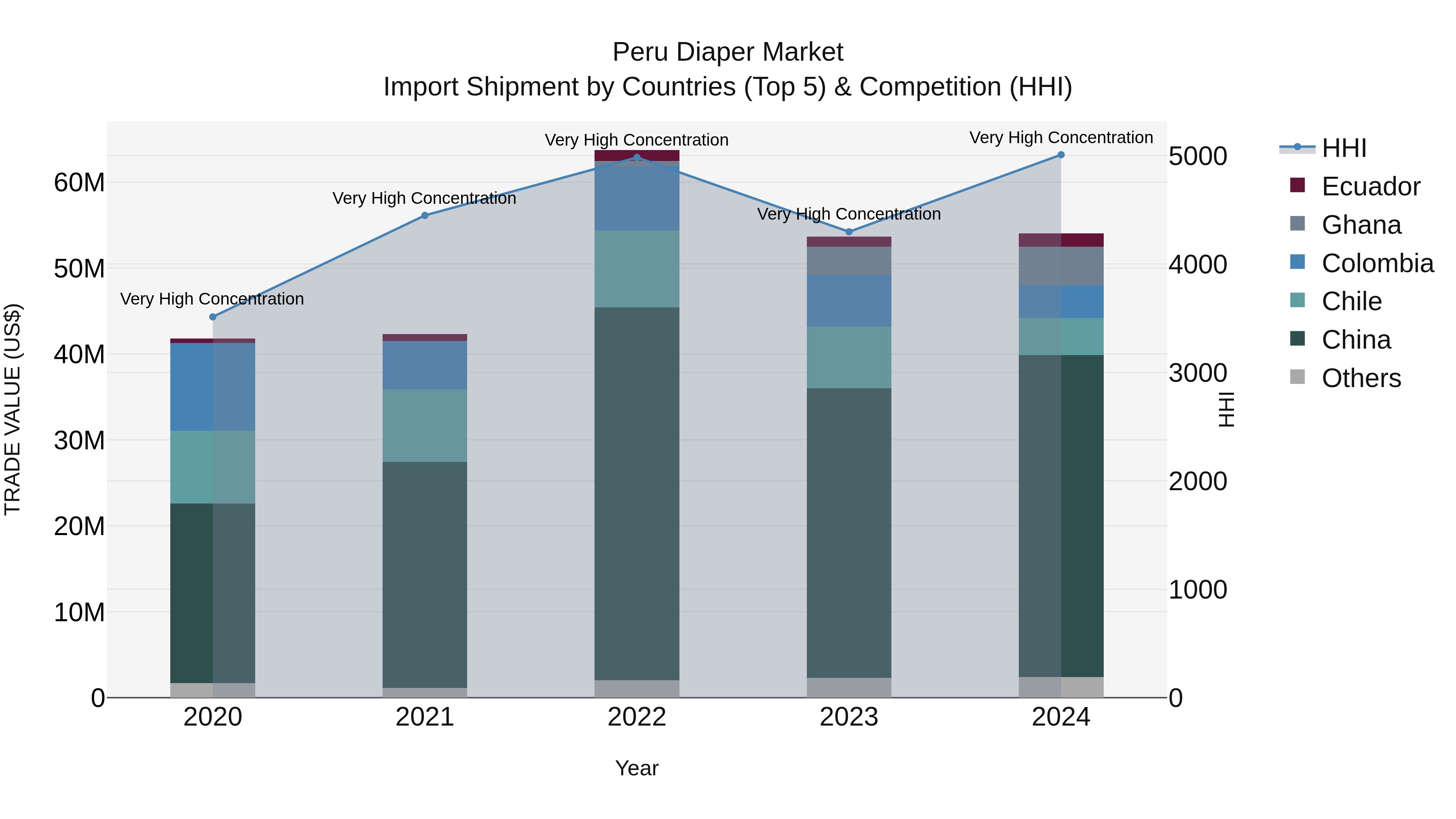 Peru Diaper Market Top 5 Importing Countries and Market Competition (HHI) Analysis