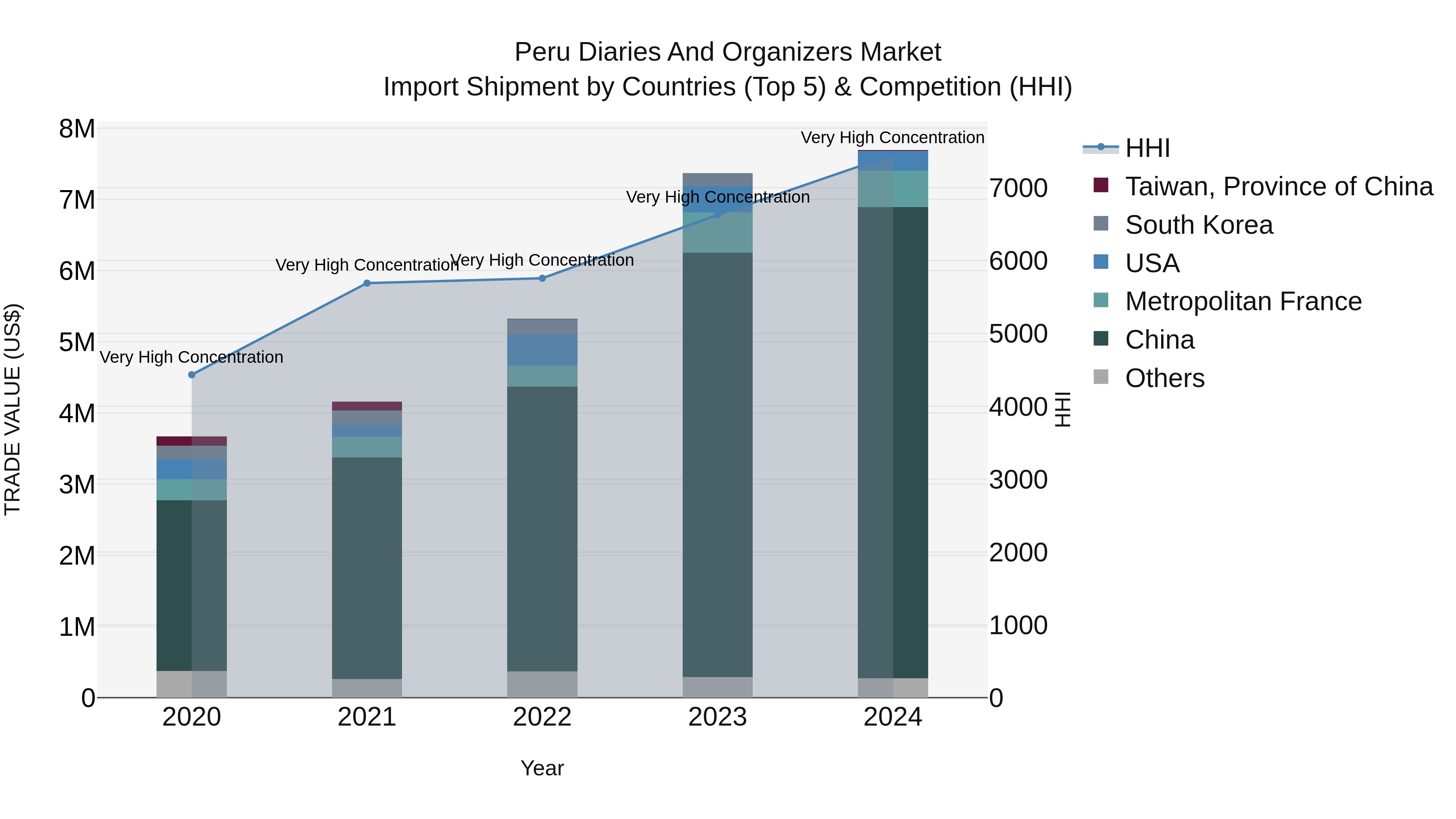 Peru Diaries And Organizers Market Top 5 Importing Countries and Market Competition (HHI) Analysis