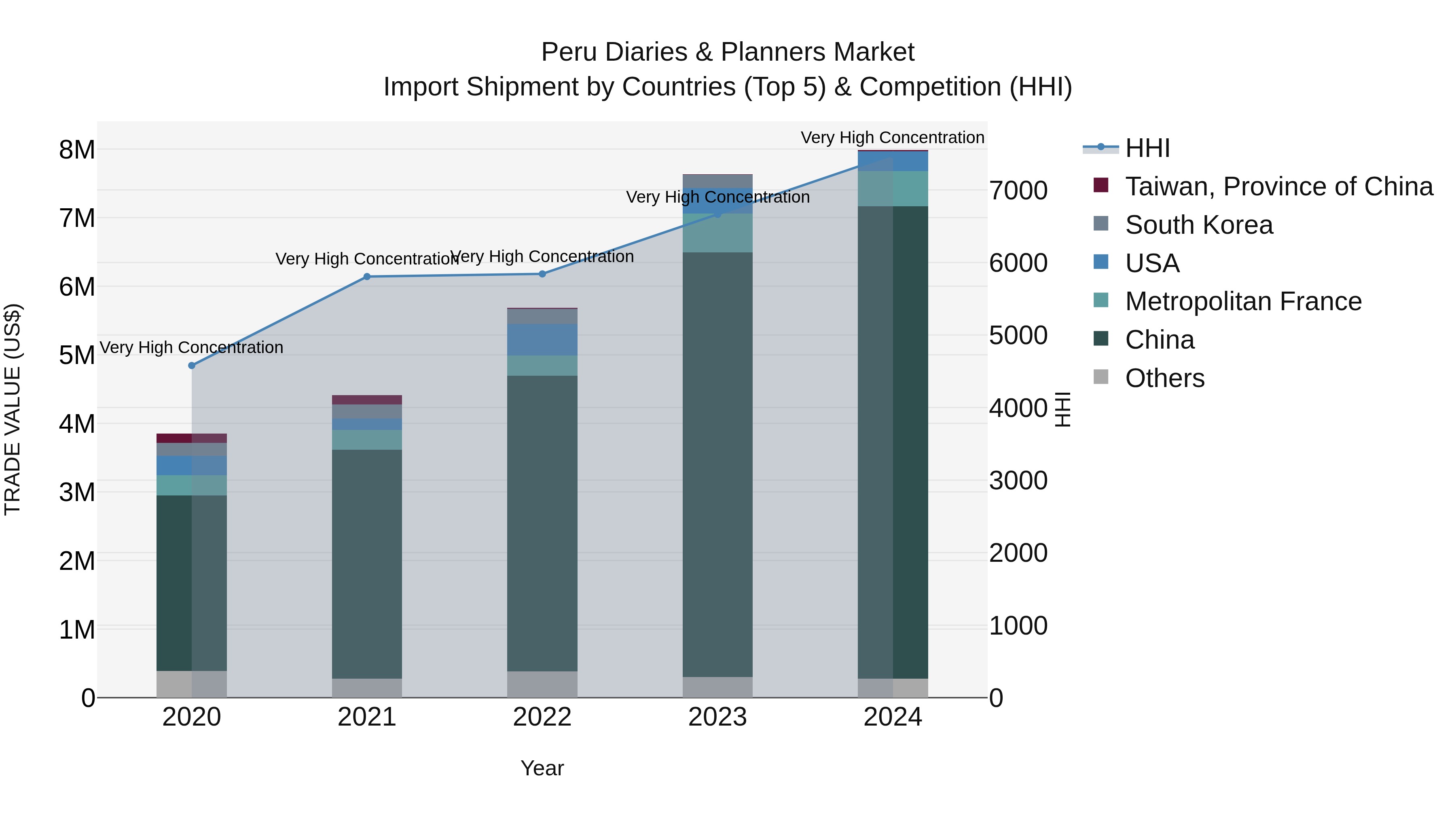 Peru Diaries & Planners Market Top 5 Importing Countries and Market Competition (HHI) Analysis
