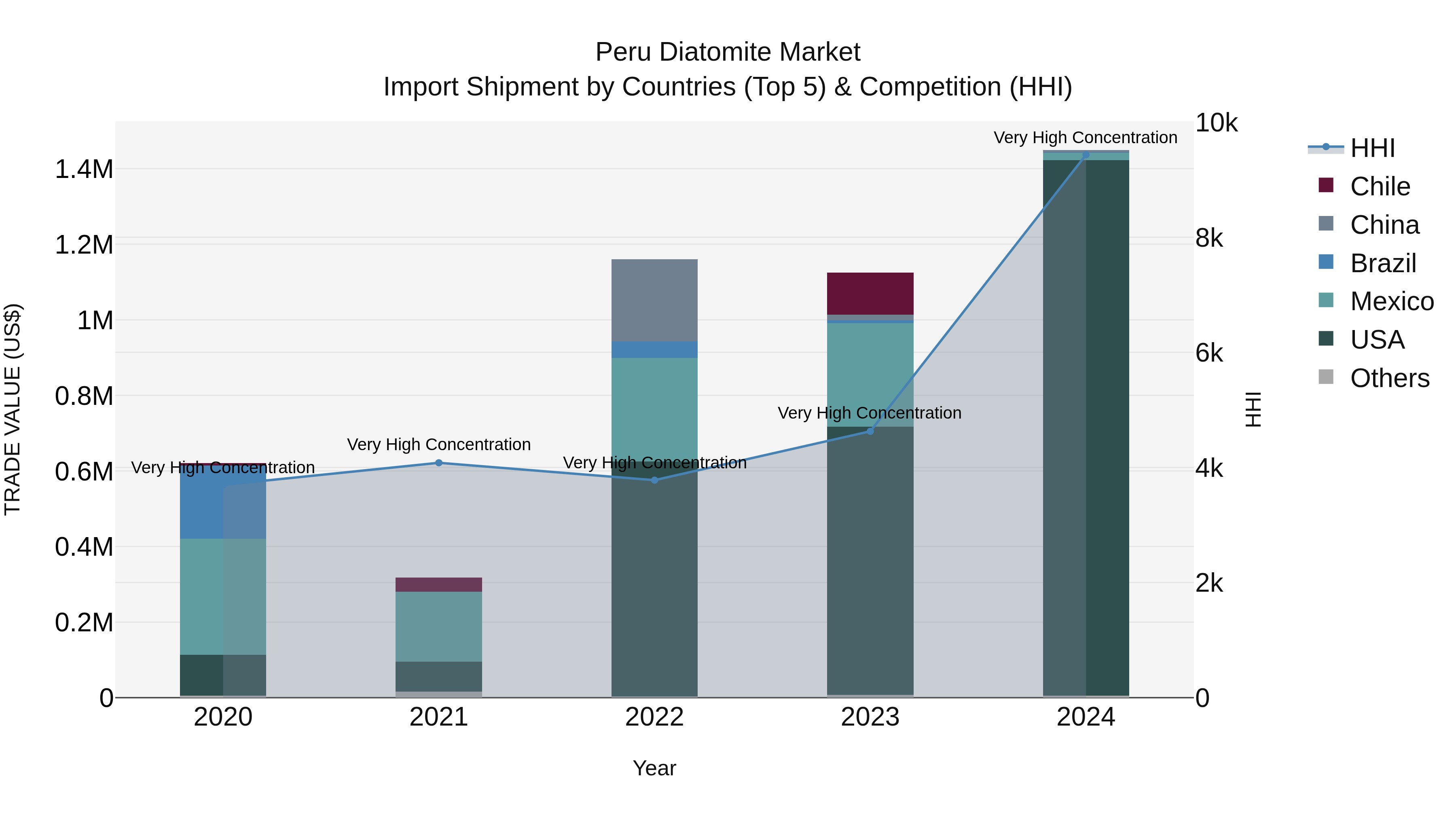 Peru Diatomite Market Top 5 Importing Countries and Market Competition (HHI) Analysis