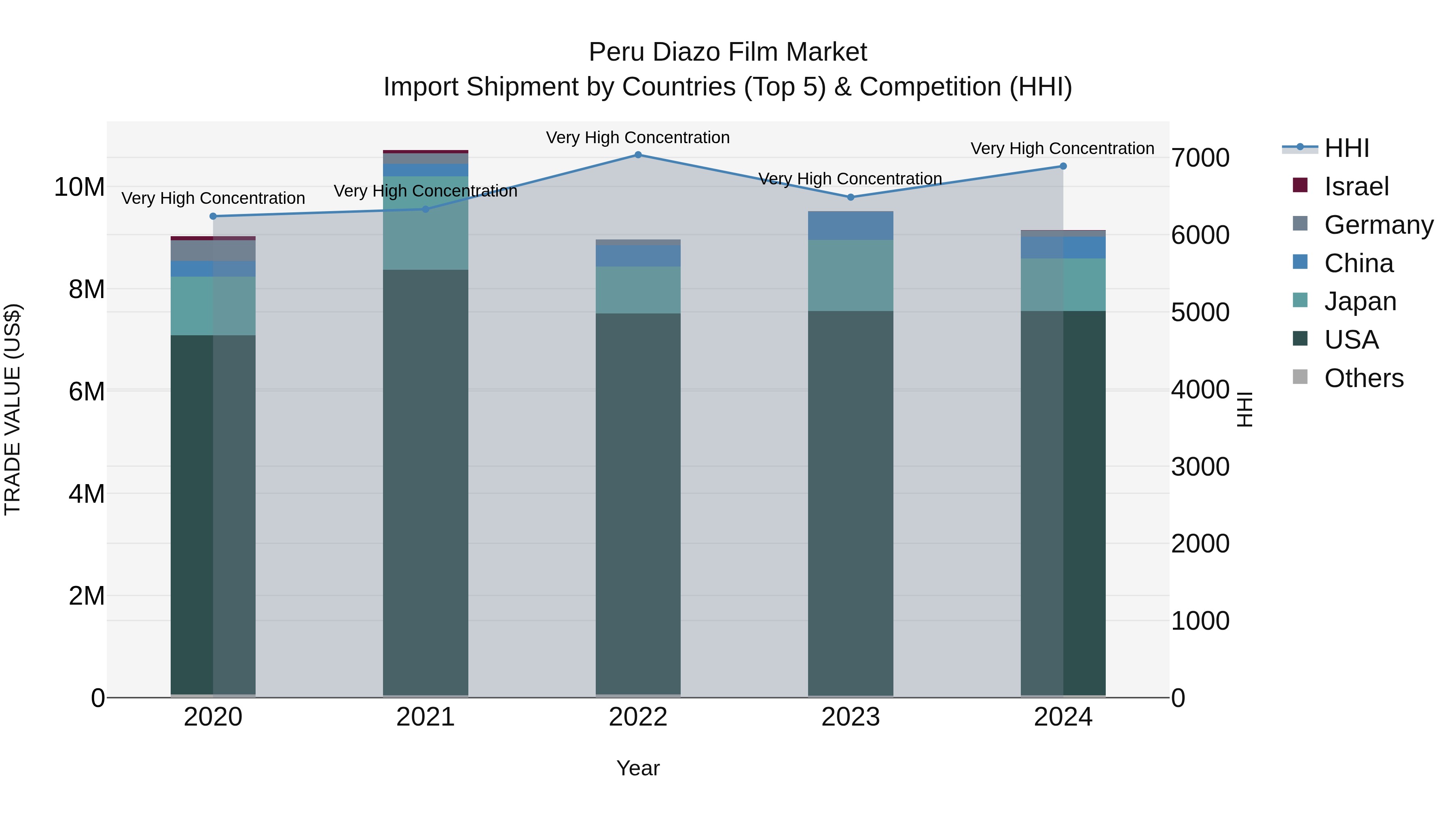 Peru Diazo Film Market Top 5 Importing Countries and Market Competition (HHI) Analysis