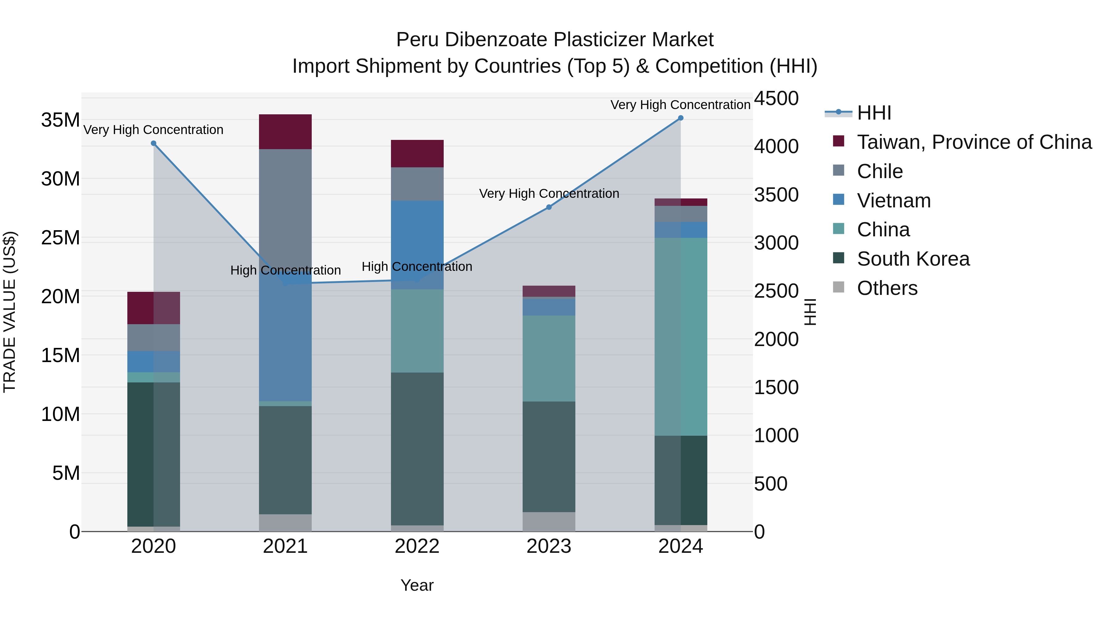 Peru Dibenzoate Plasticizer Market Top 5 Importing Countries and Market Competition (HHI) Analysis