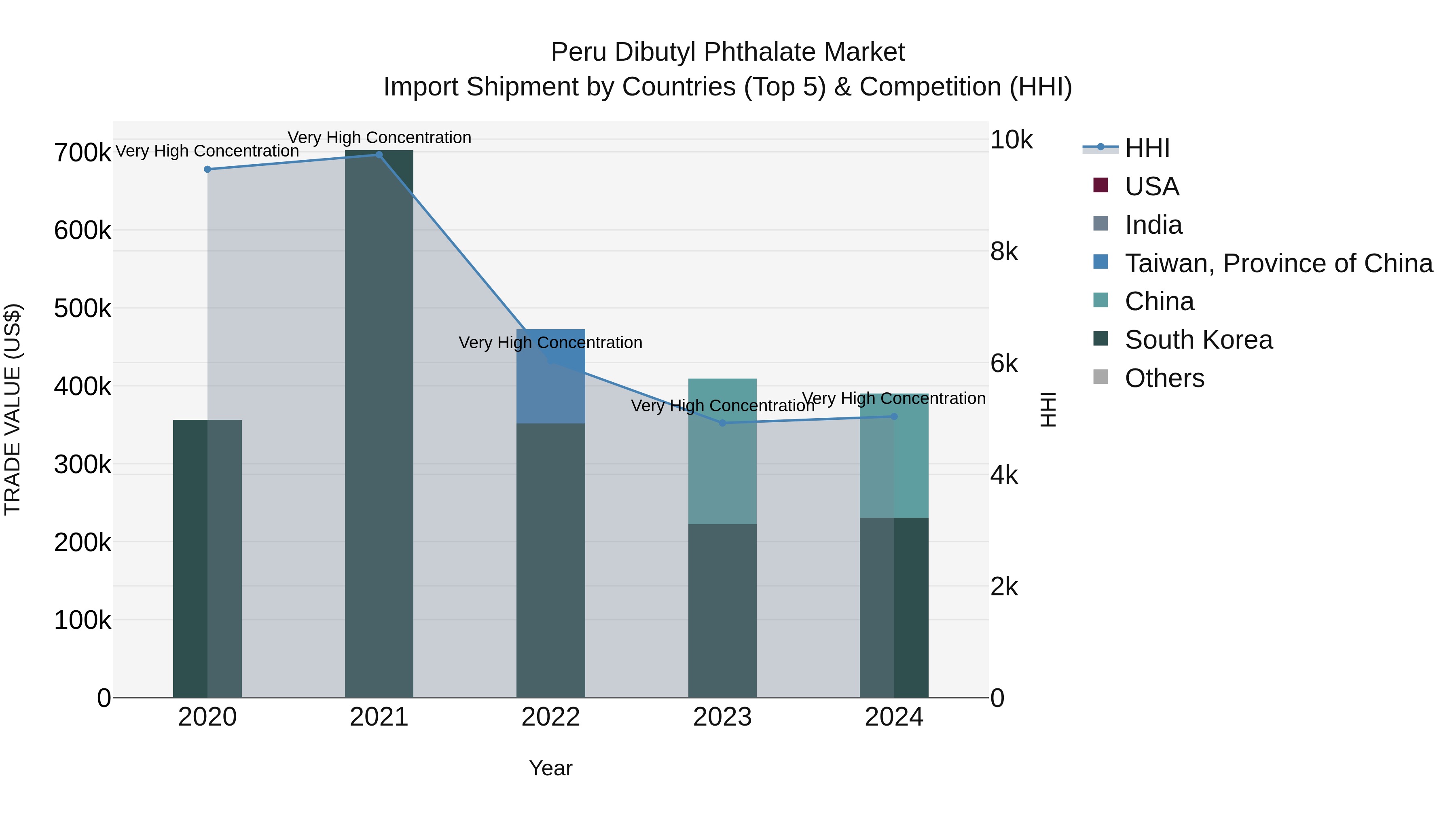 Peru Dibutyl Phthalate Market Top 5 Importing Countries and Market Competition (HHI) Analysis