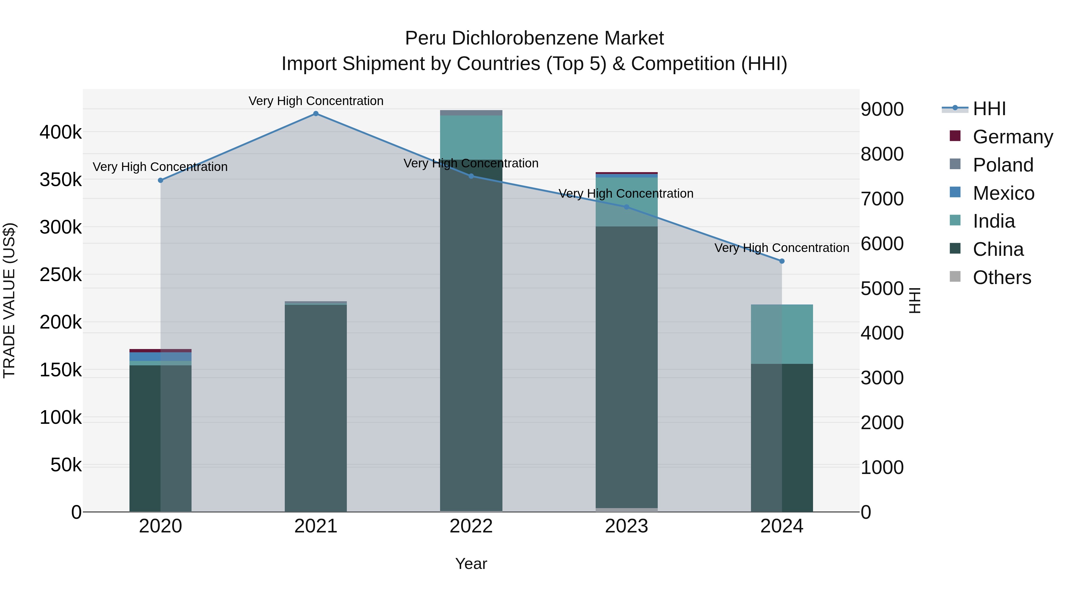 Peru Dichlorobenzene Market Top 5 Importing Countries and Market Competition (HHI) Analysis