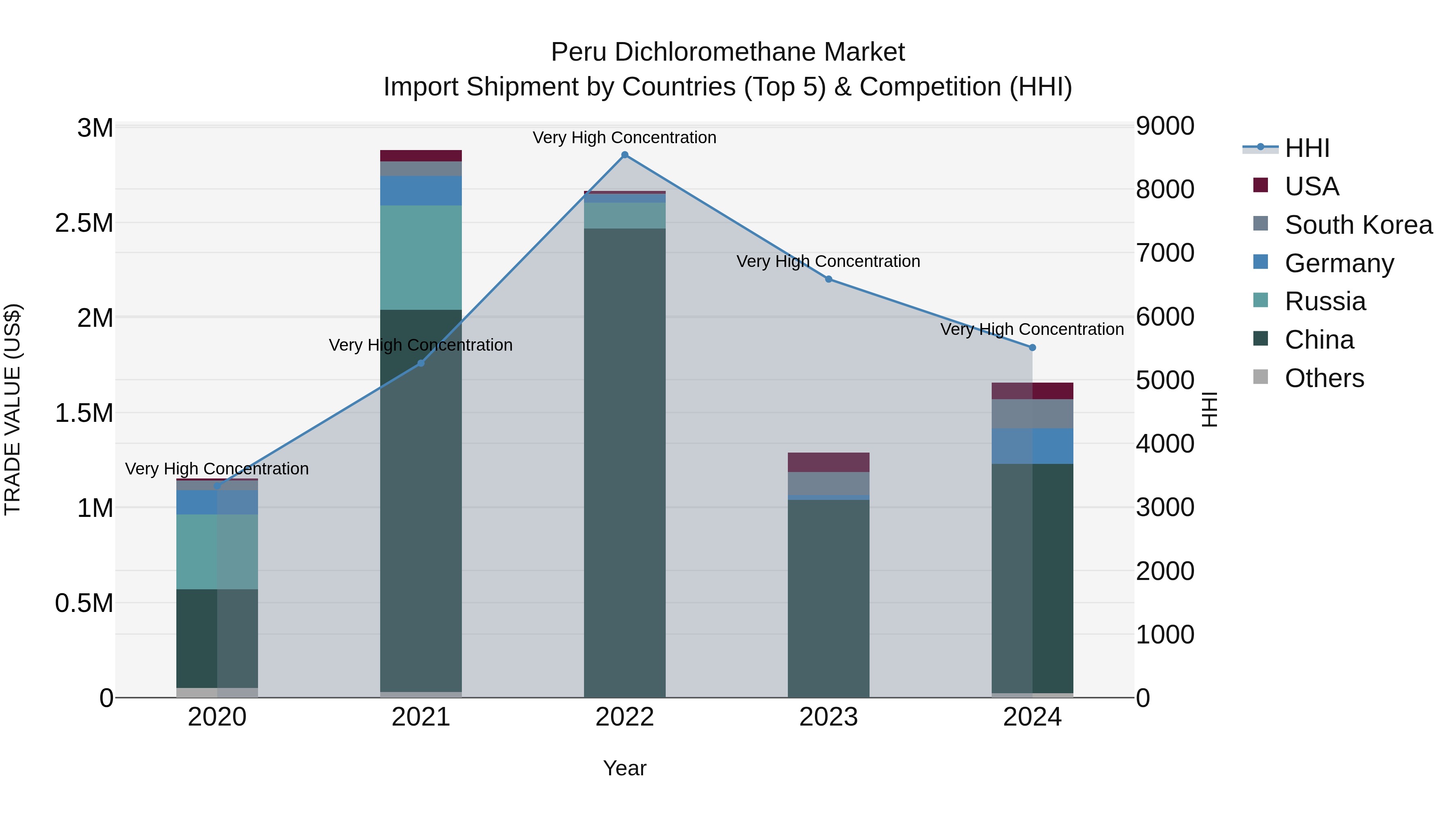 Peru Dichloromethane Market Top 5 Importing Countries and Market Competition (HHI) Analysis