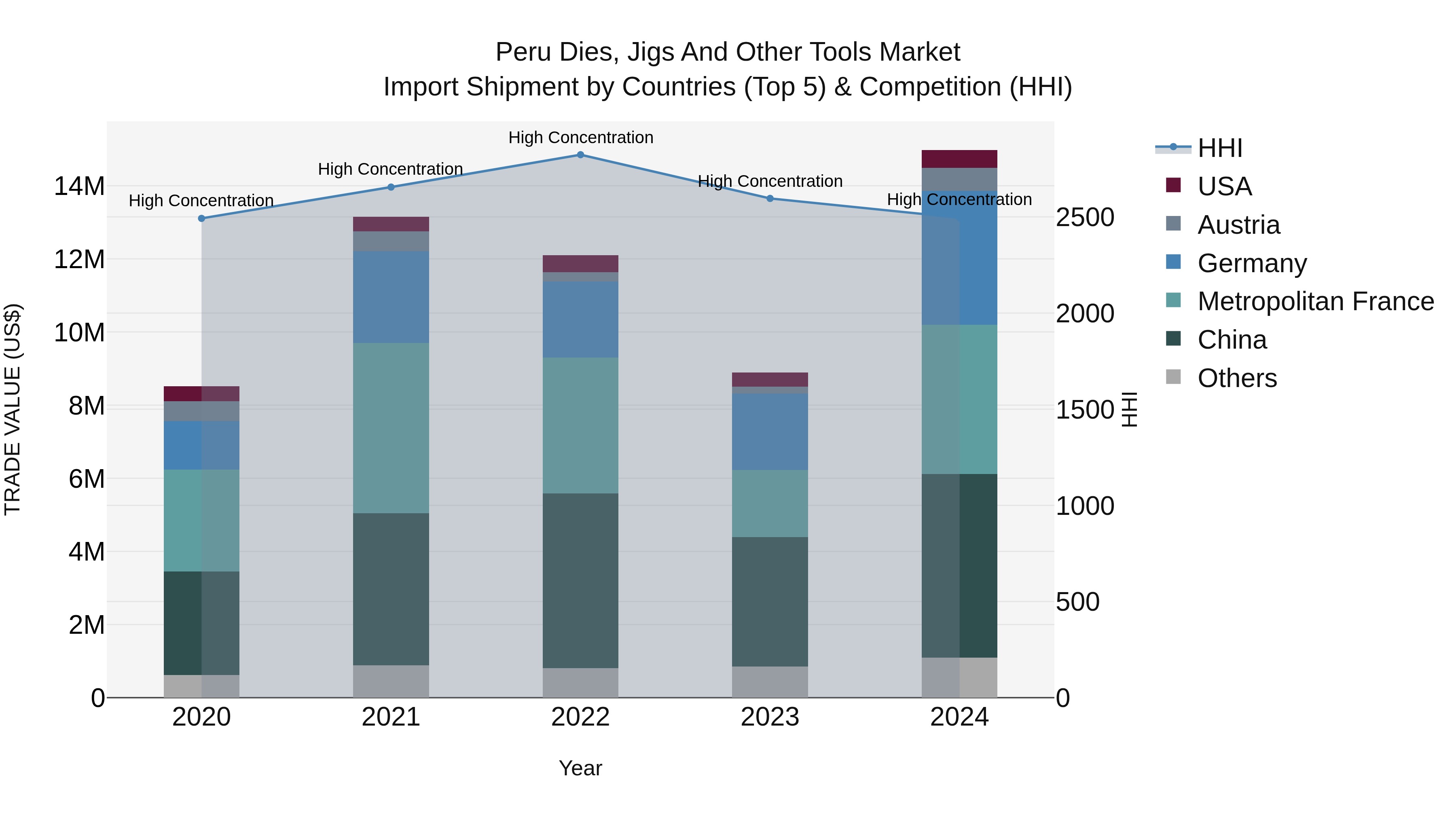 Peru Dies Jigs And Other Tools Market Top 5 Importing Countries and Market Competition (HHI) Analysis