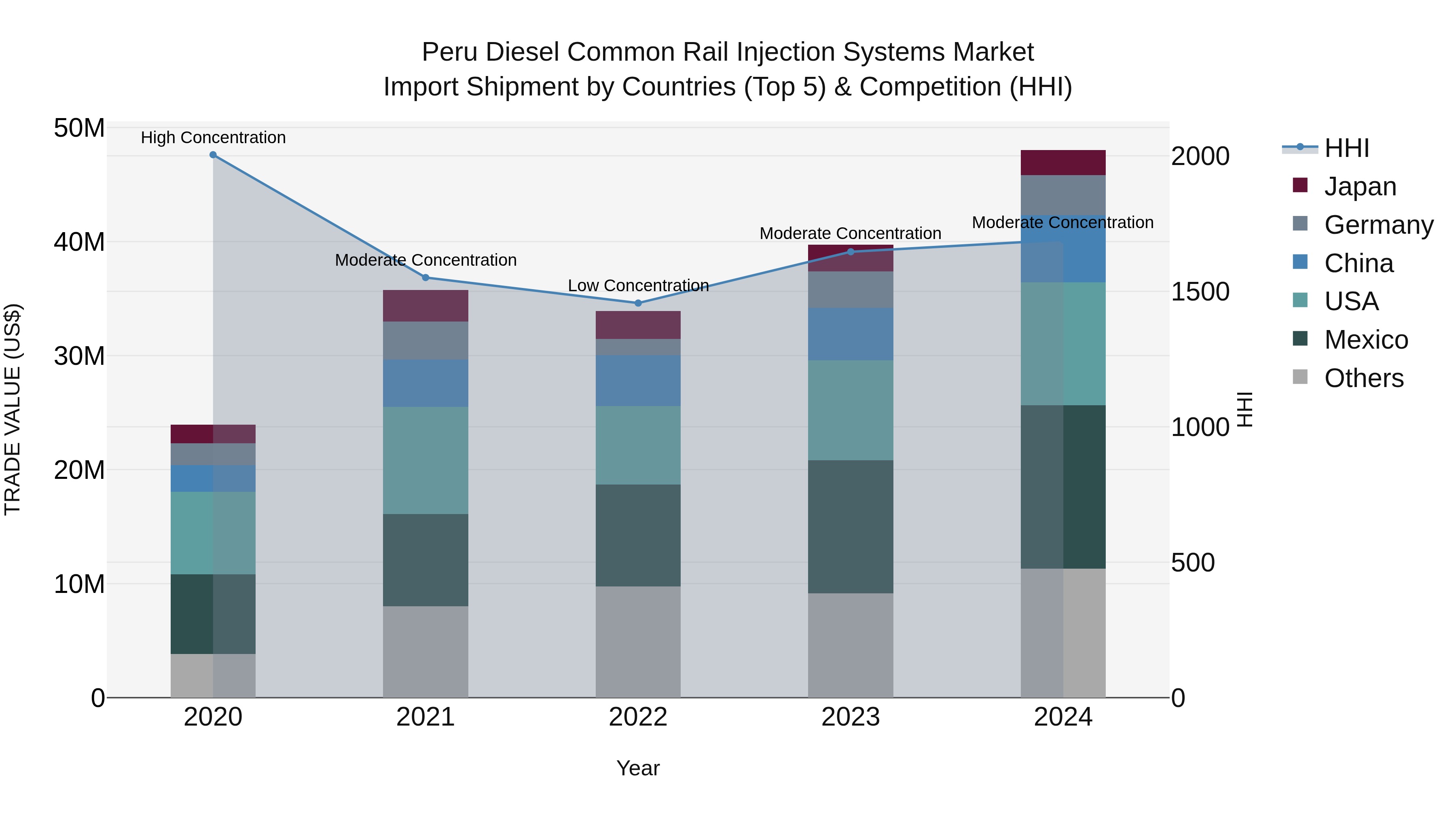 Peru Diesel Common Rail Injection Systems Market Top 5 Importing Countries and Market Competition (HHI) Analysis