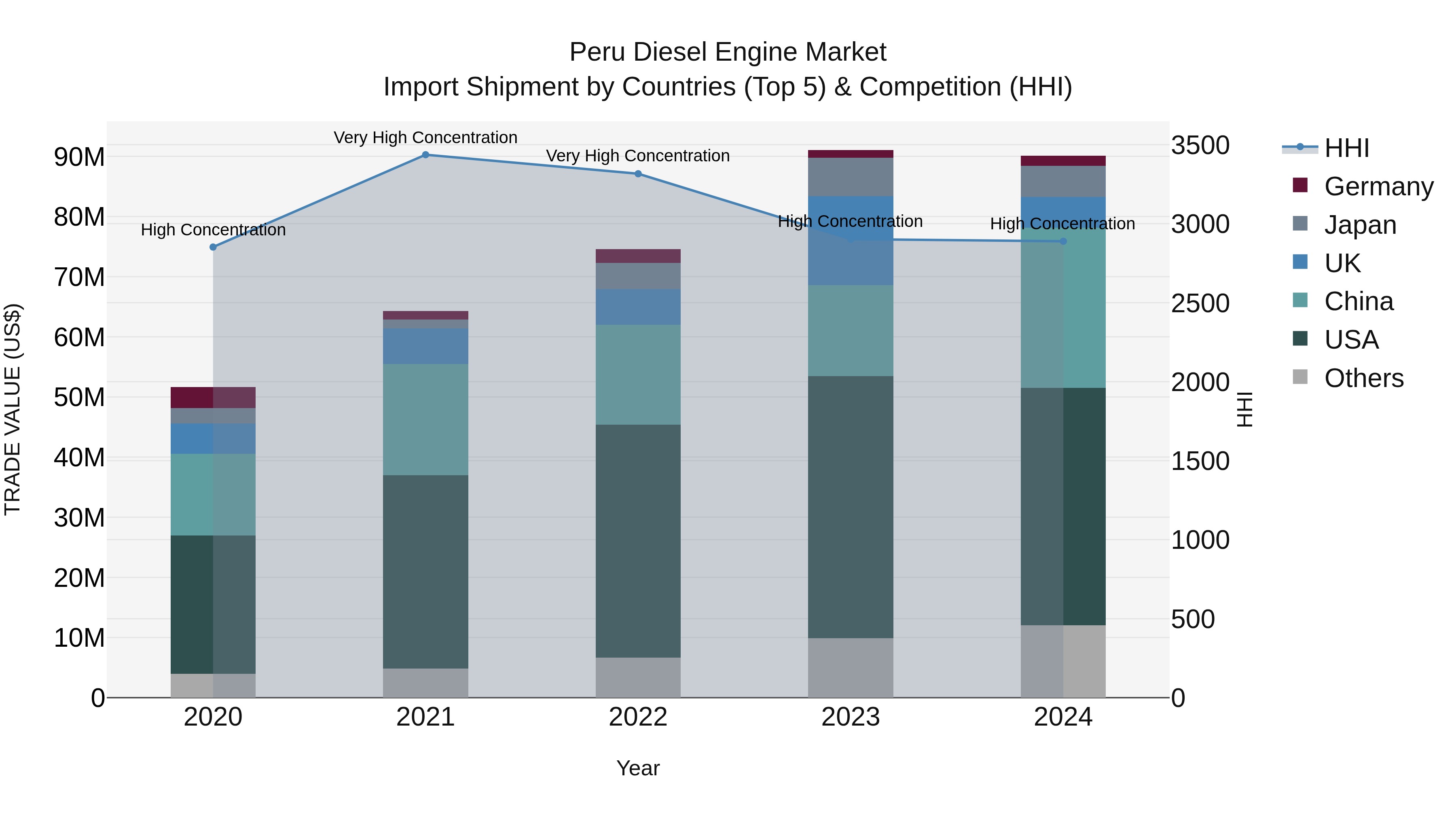 Peru Diesel Engine Market Top 5 Importing Countries and Market Competition (HHI) Analysis