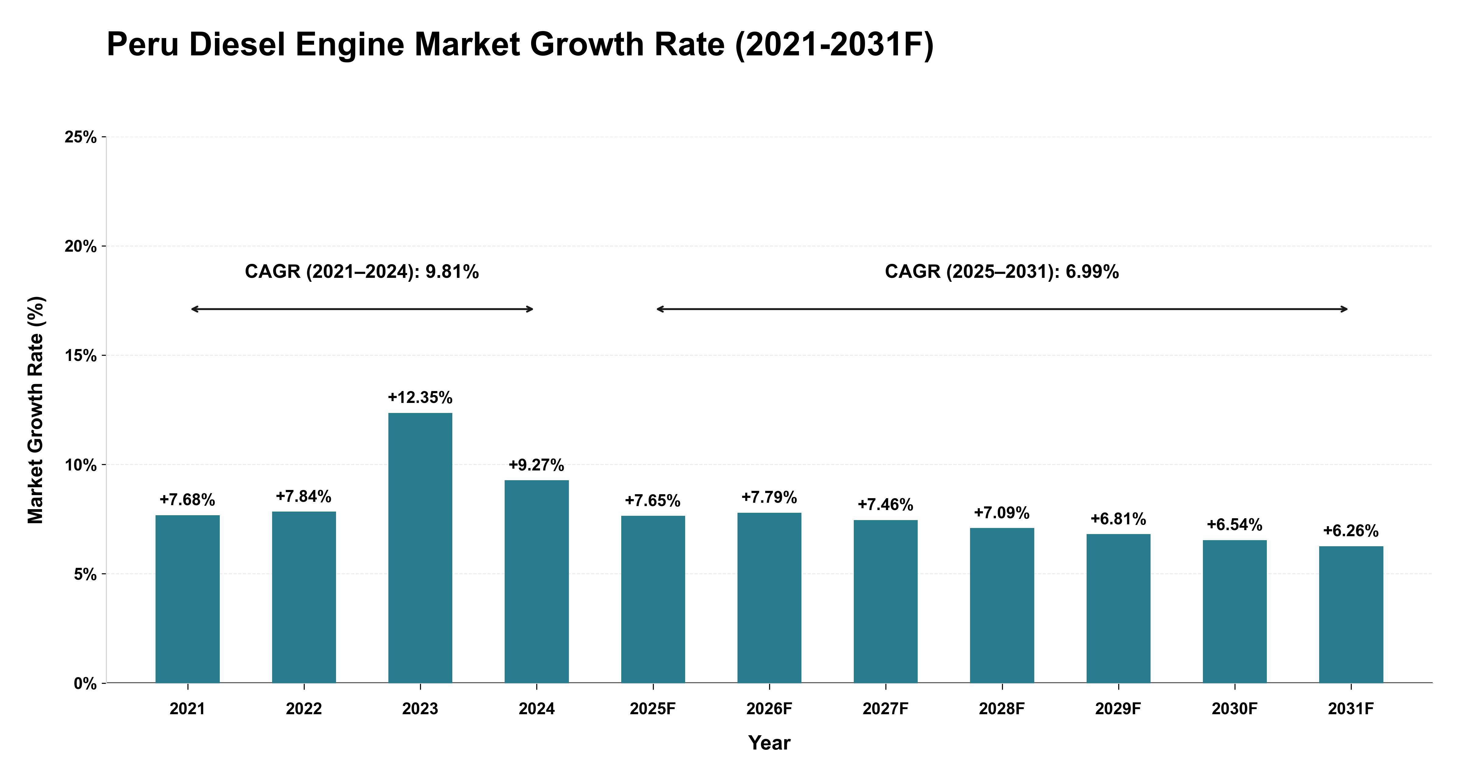 Peru Diesel Engine Market Year-wise Growth Rate (2021-2031F)