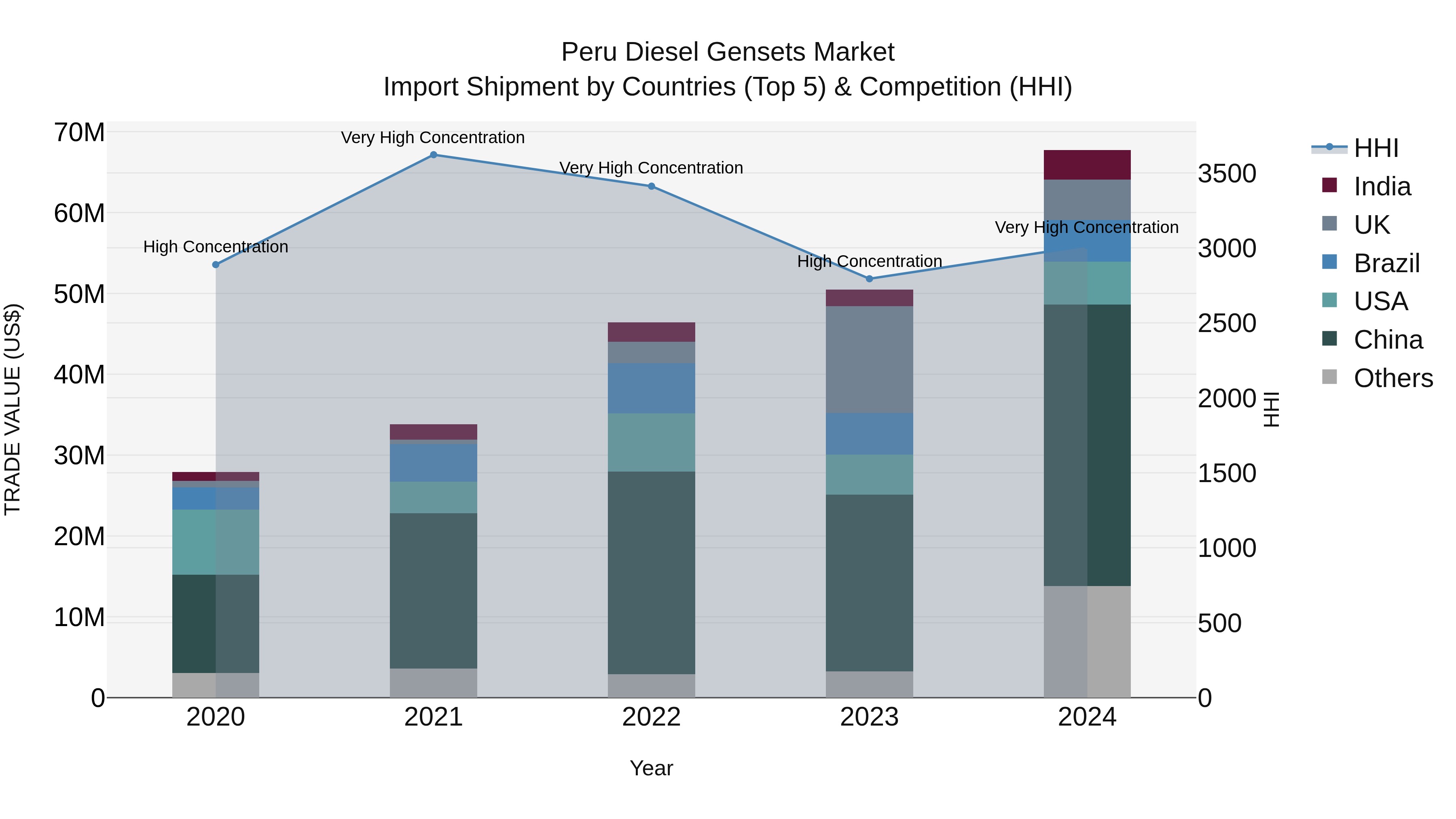 Peru Diesel Gensets Market Top 5 Importing Countries and Market Competition (HHI) Analysis