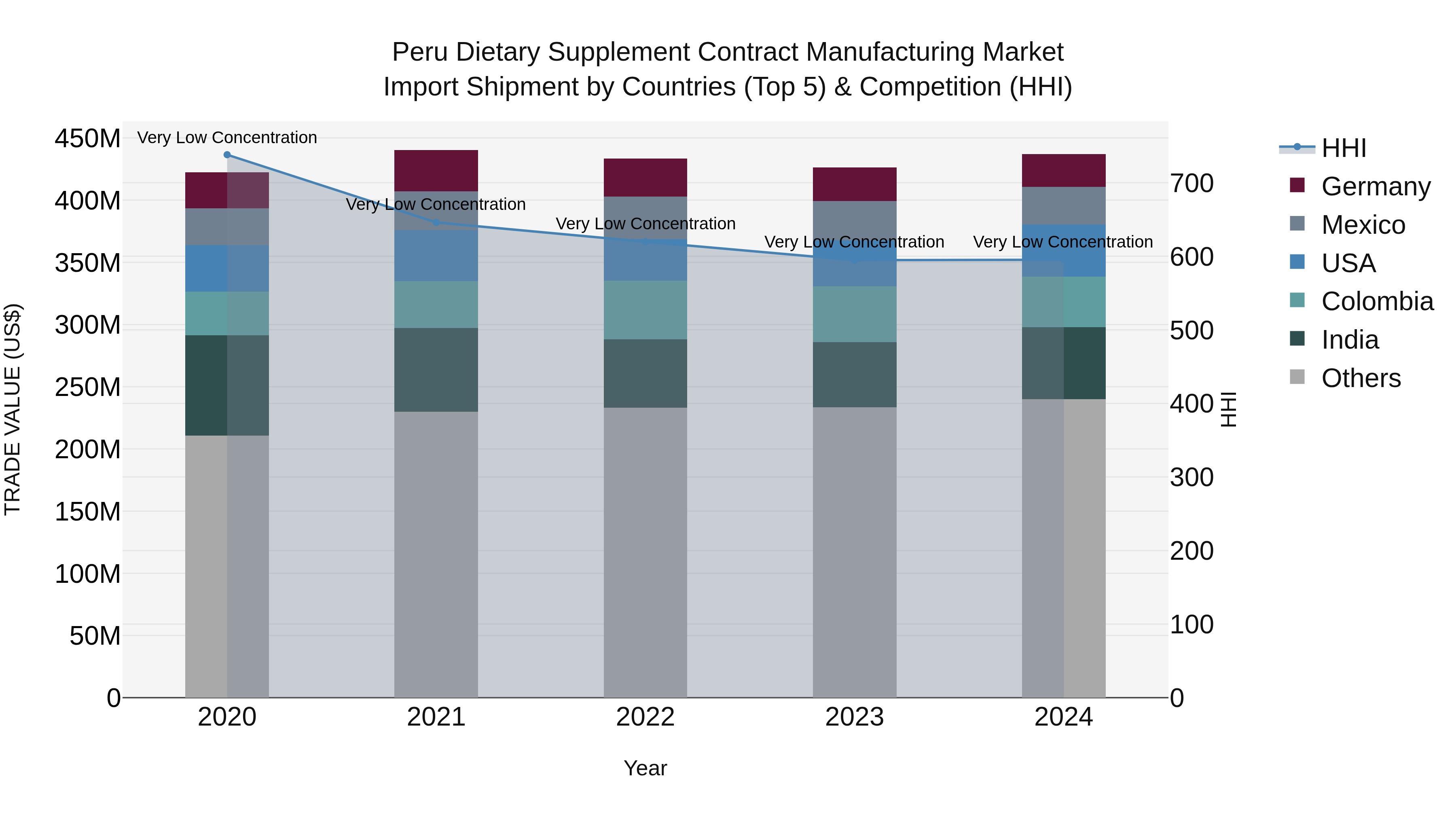 Peru Dietary Supplement Contract Manufacturing Market Top 5 Importing Countries and Market Competition (HHI) Analysis