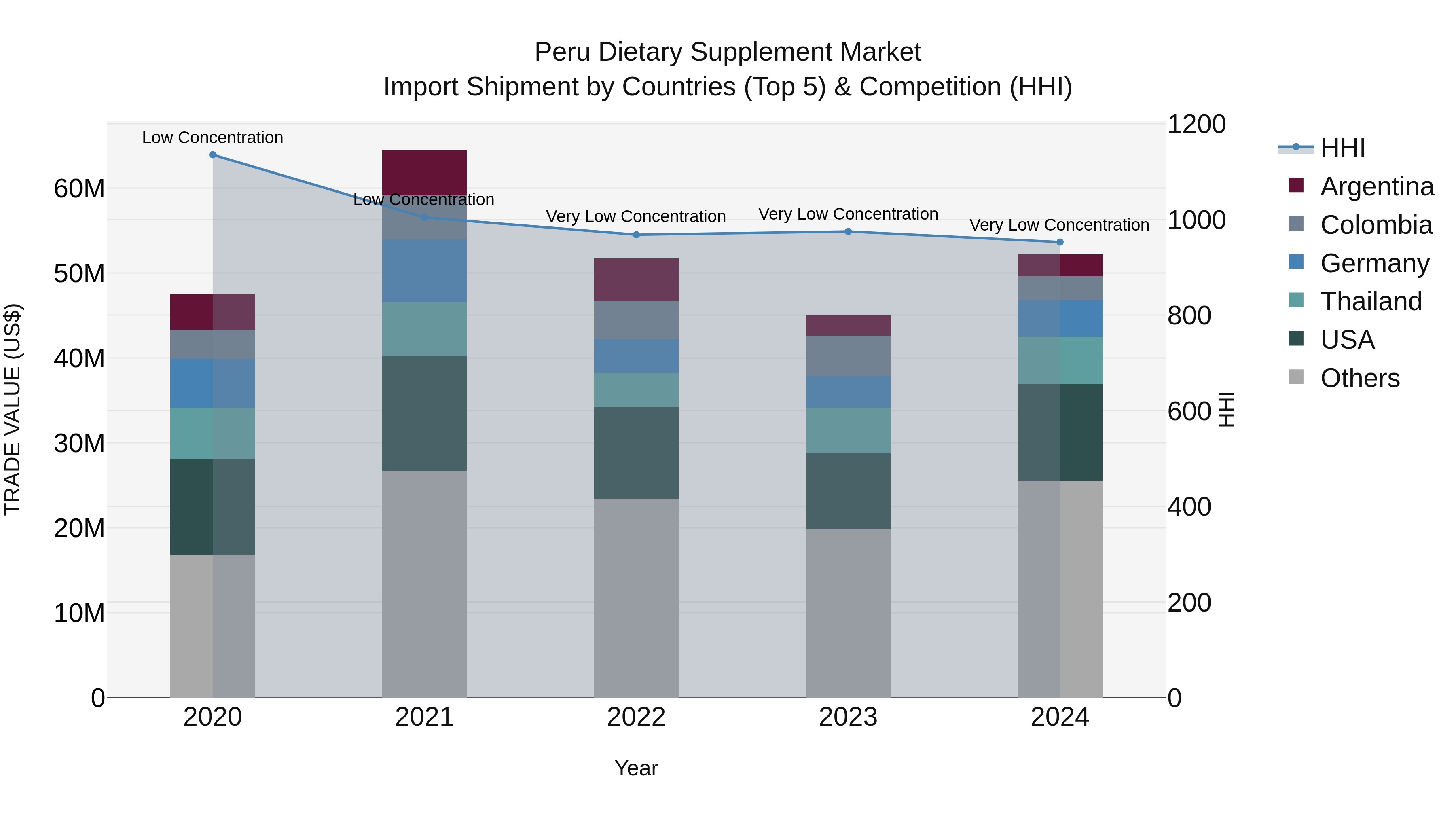 Peru Dietary Supplement Market Top 5 Importing Countries and Market Competition (HHI) Analysis