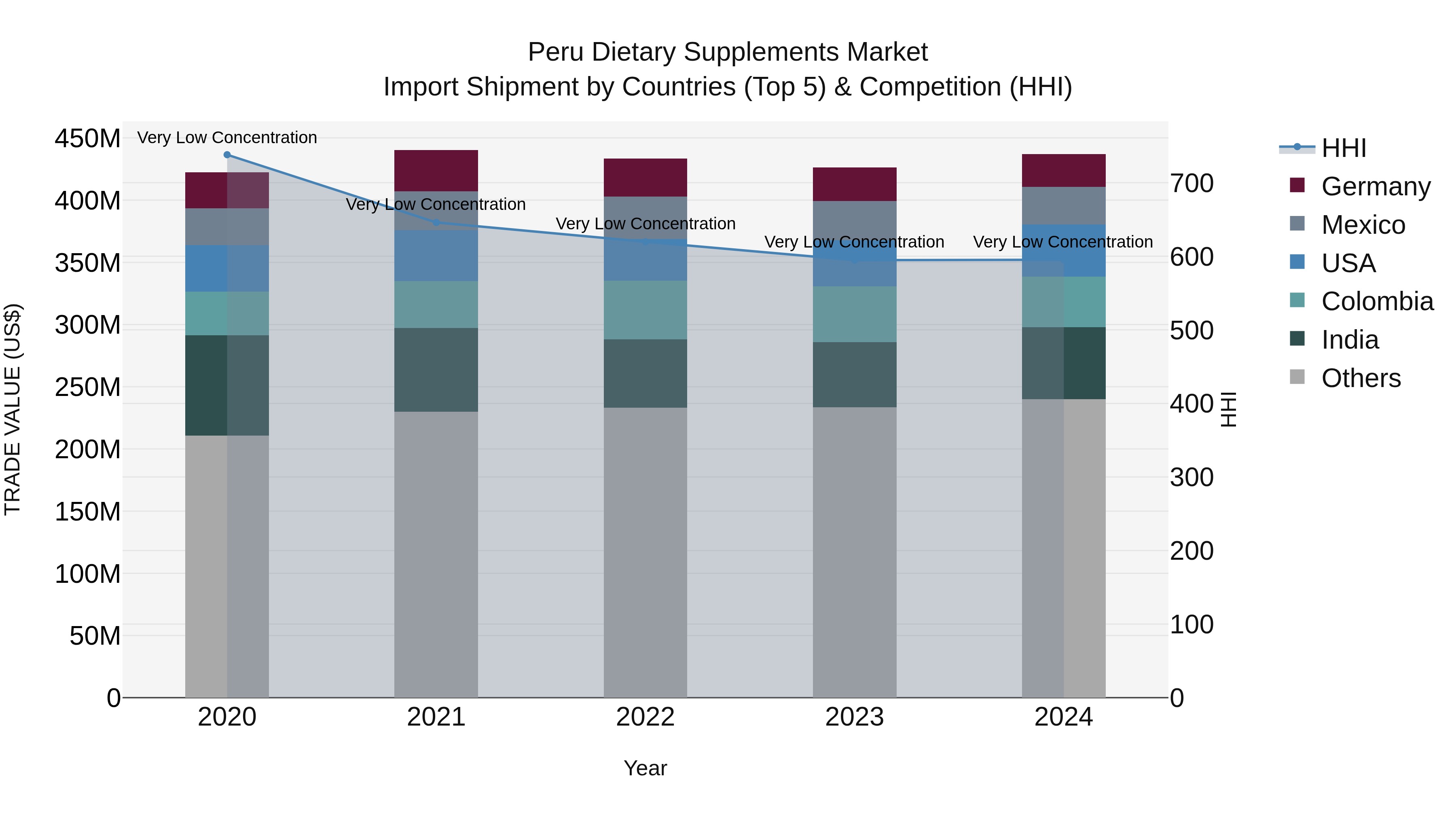 Peru Dietary Supplements Market Top 5 Importing Countries and Market Competition (HHI) Analysis