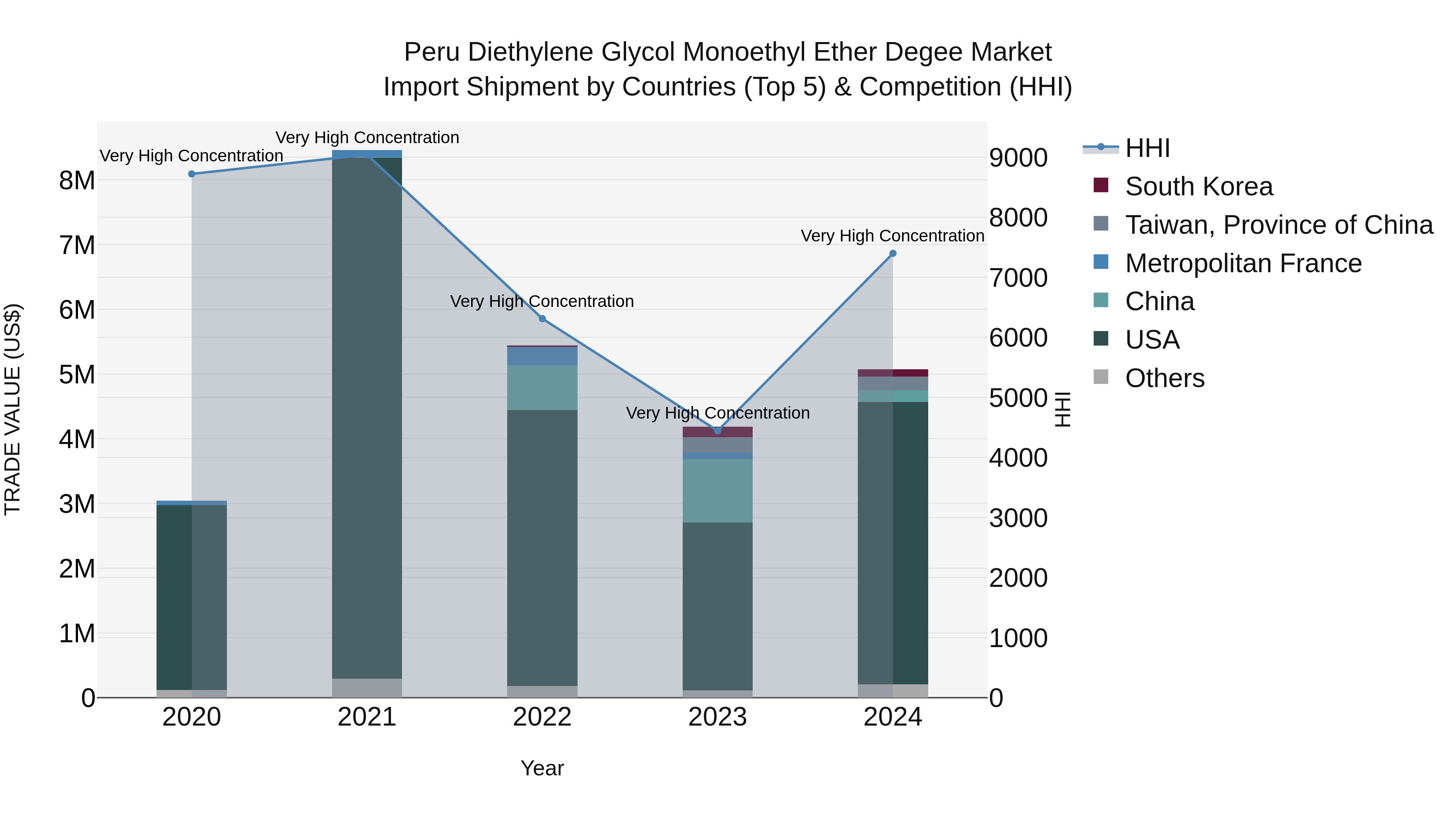 Peru Diethylene Glycol Monoethyl Ether Degee Market Top 5 Importing Countries and Market Competition (HHI) Analysis