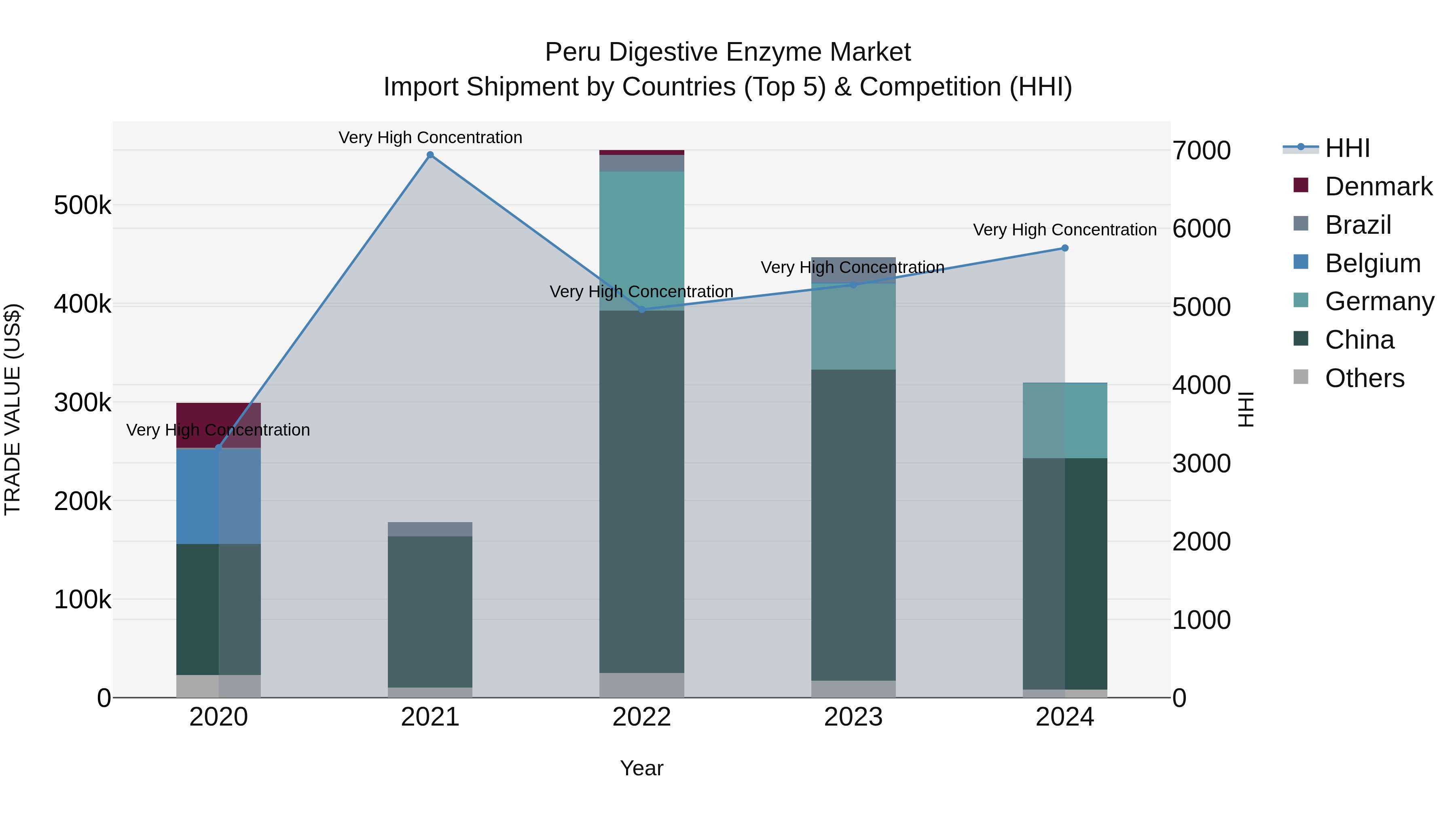 Peru Digestive Enzyme Market Top 5 Importing Countries and Market Competition (HHI) Analysis
