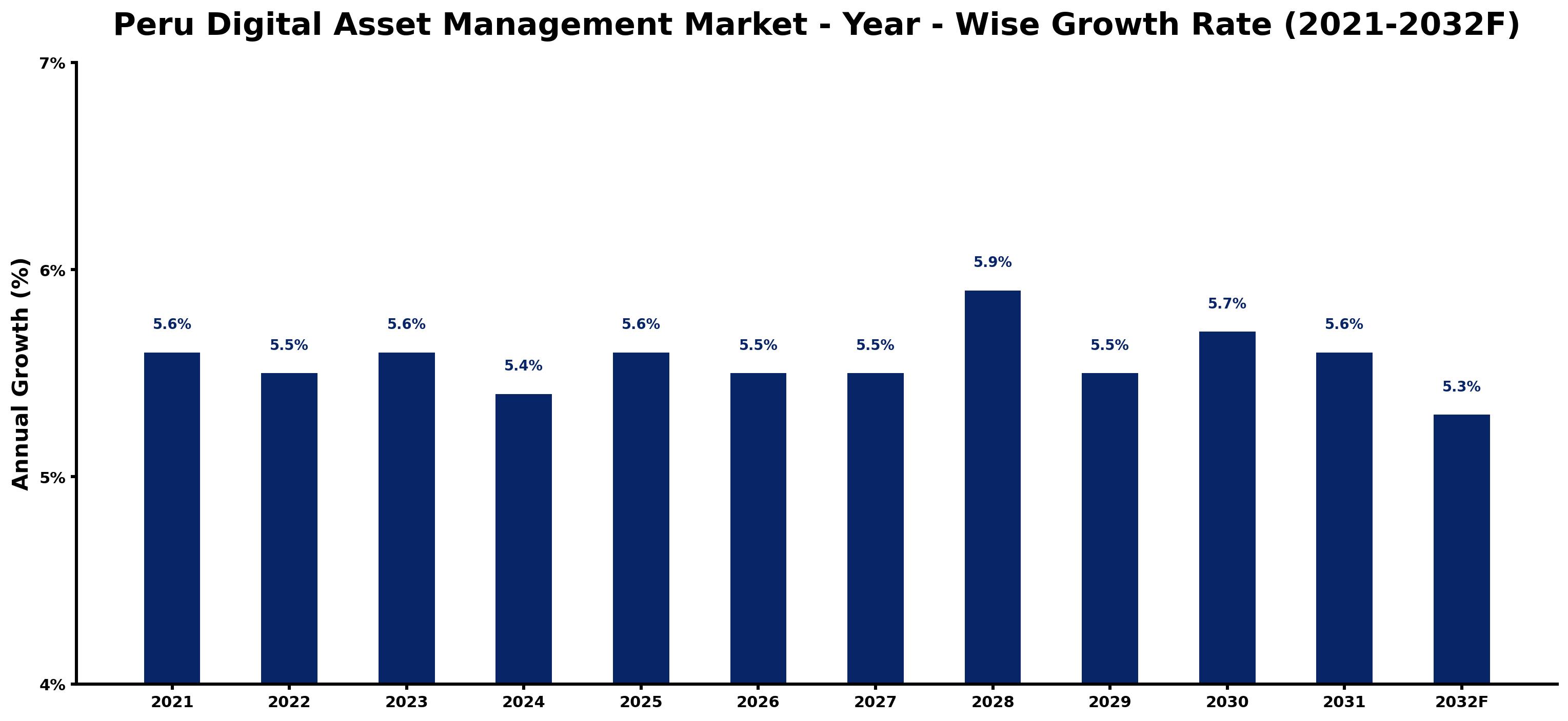 Peru Digital Asset Management Market Year-wise Growth Rate and Key Drivers