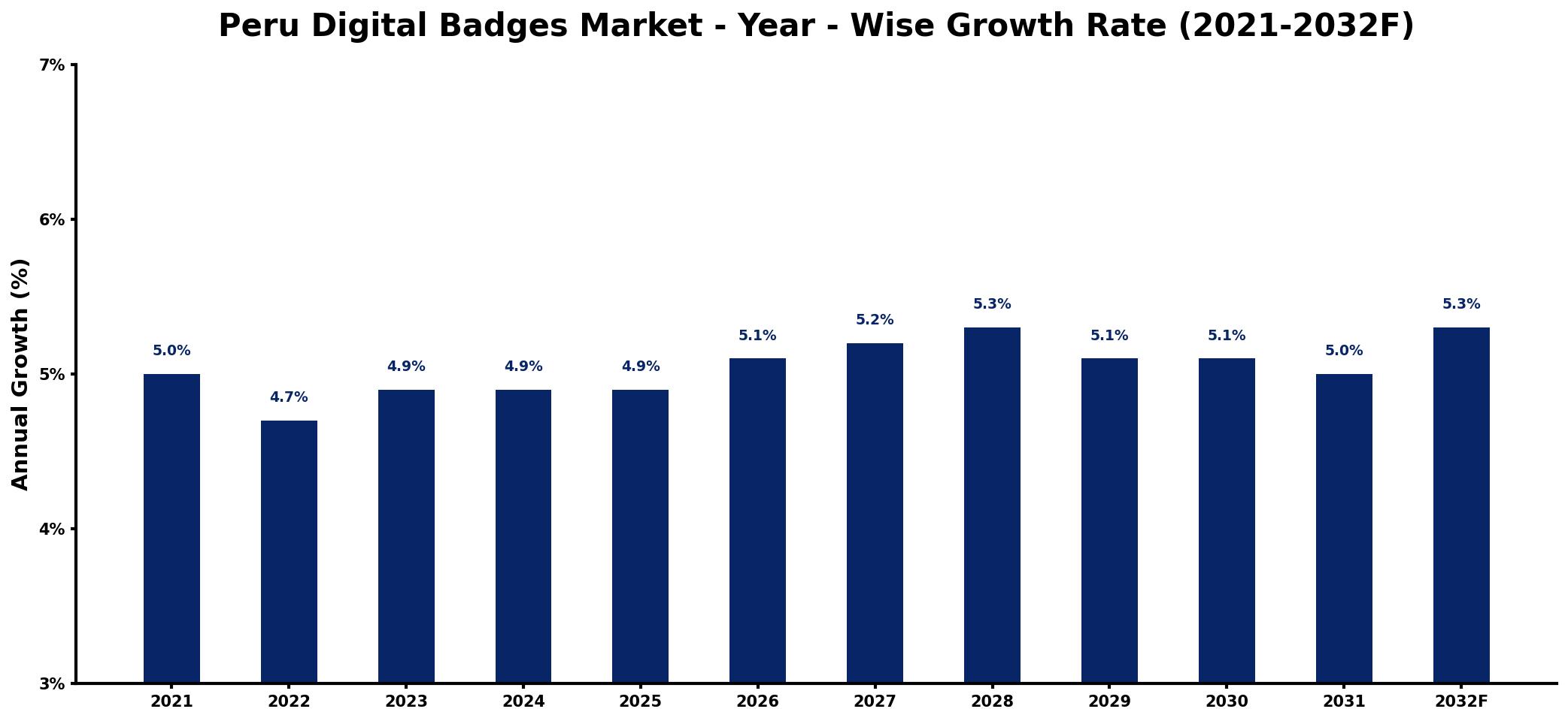 Peru Digital Badges Market Year-wise Growth Rate and Key Drivers