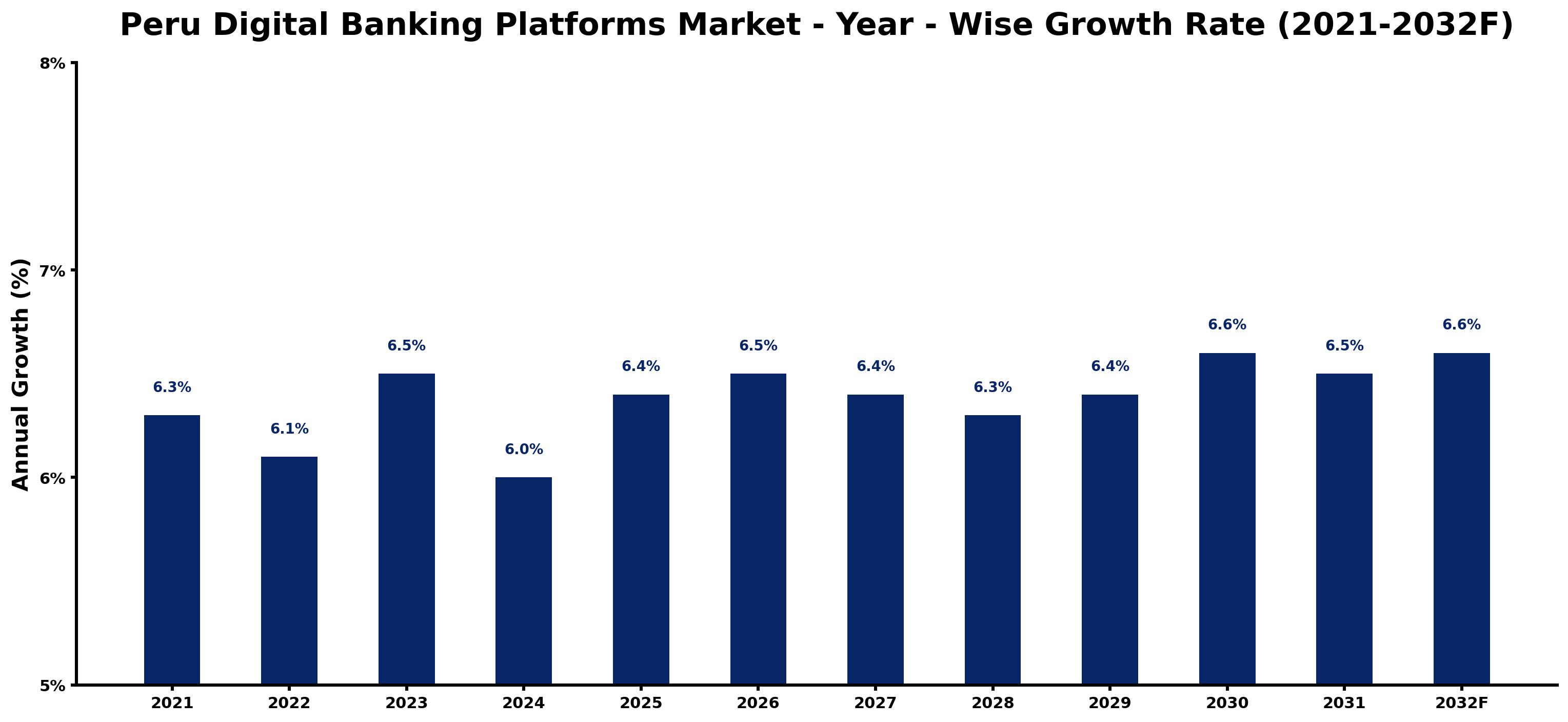 Peru Digital Banking Platforms Market Year-wise Growth Rate and Key Drivers