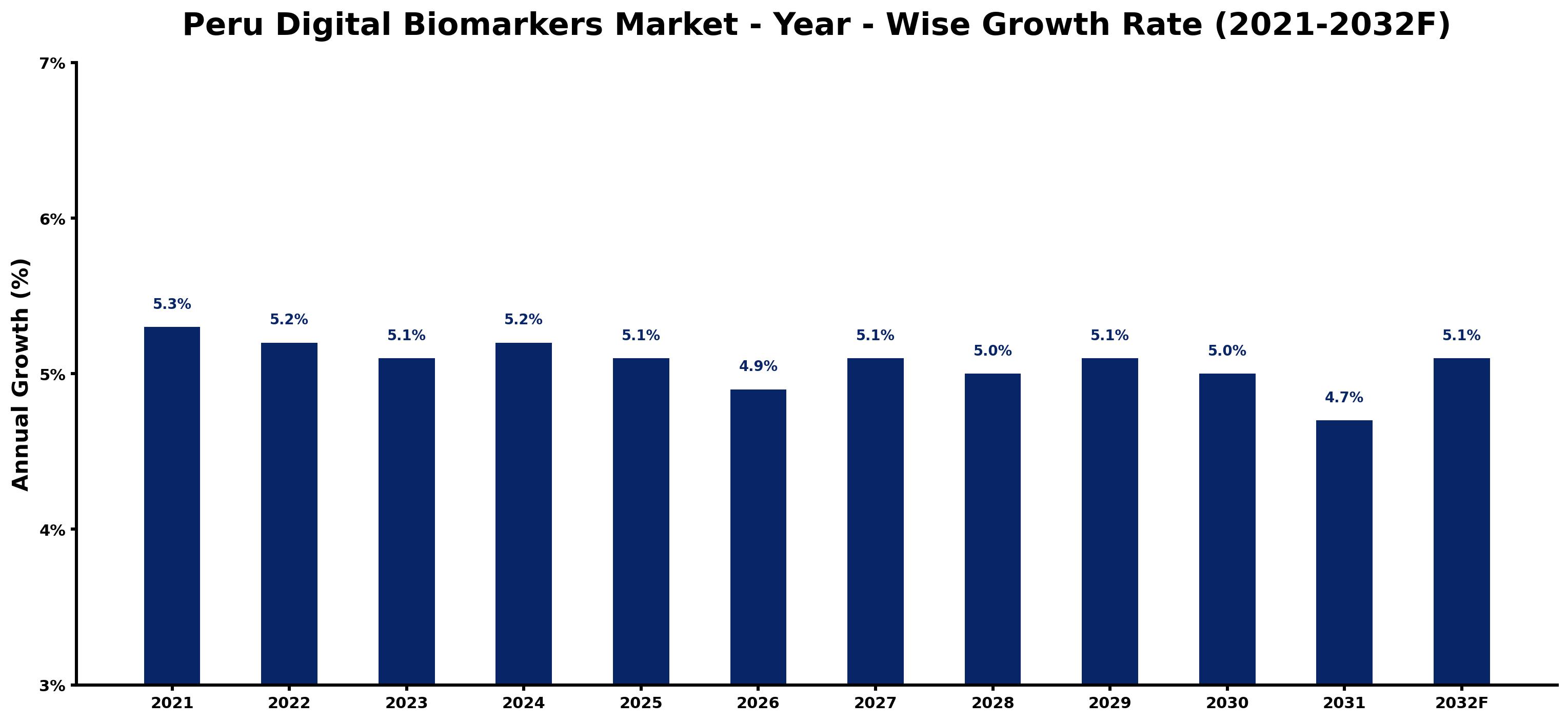 Peru Digital Biomarkers Market Year-wise Growth Rate and Key Drivers