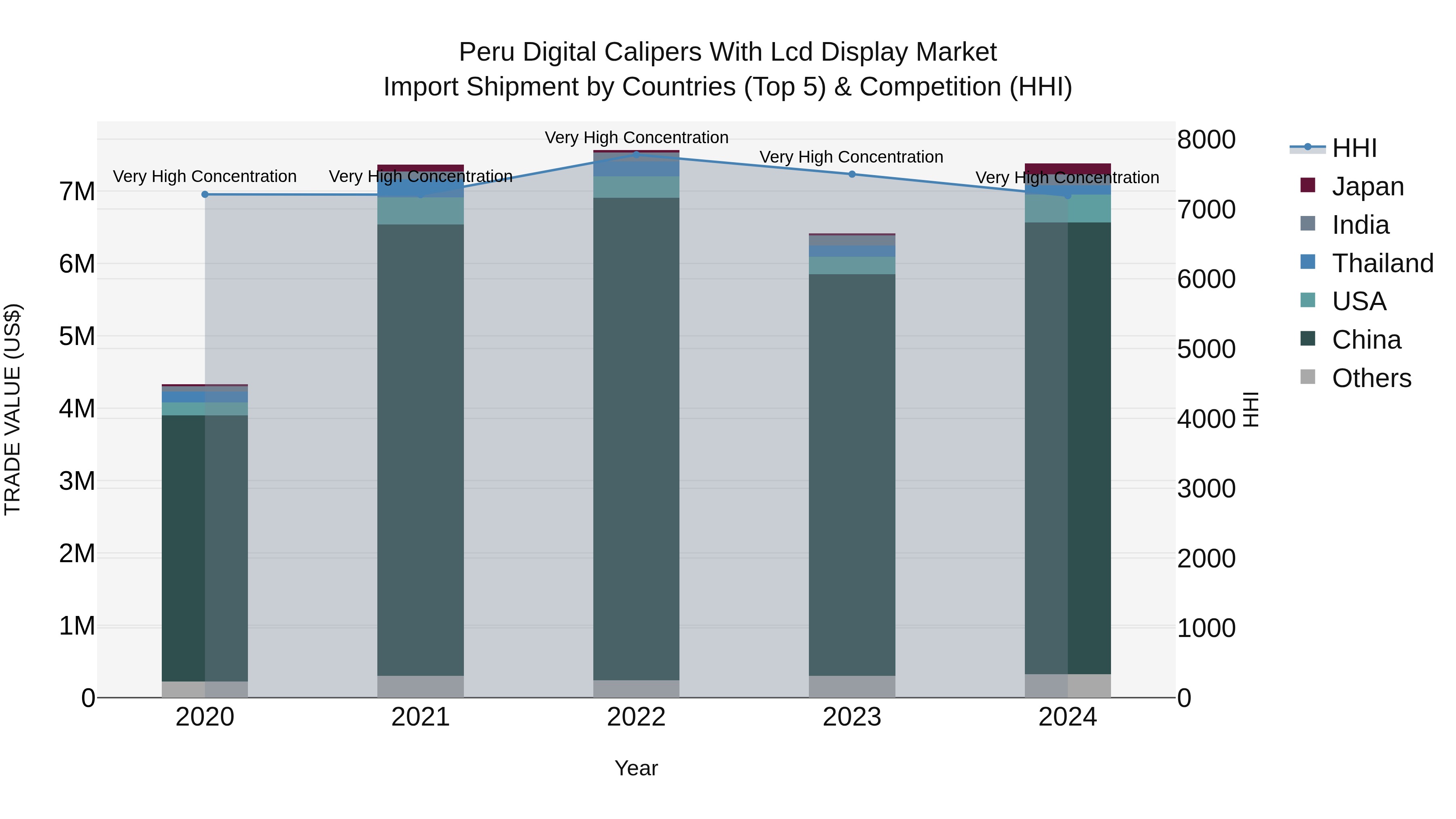 Peru Digital Calipers With Lcd Display Market Top 5 Importing Countries and Market Competition (HHI) Analysis