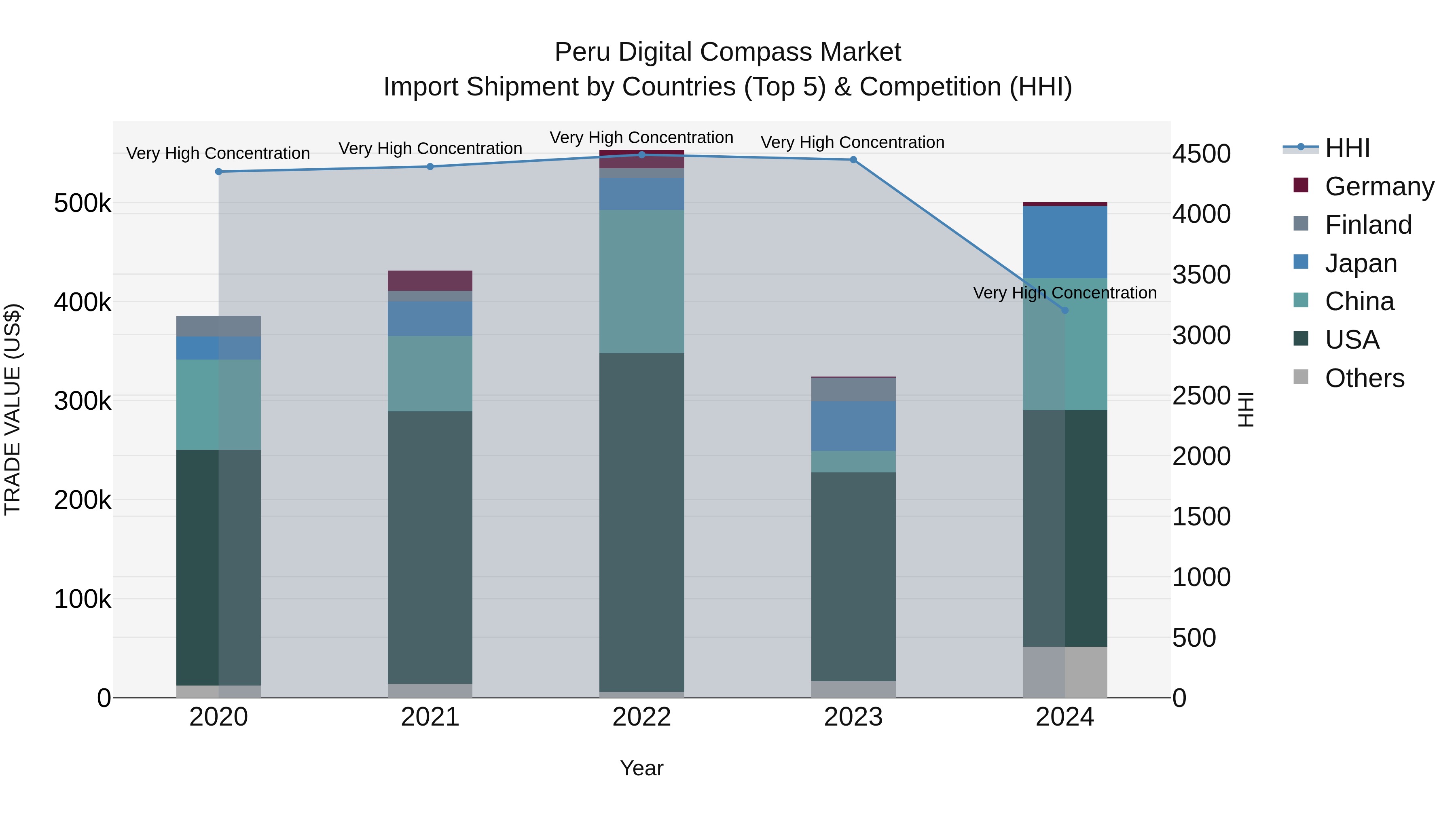 Peru Digital Compass Market Top 5 Importing Countries and Market Competition (HHI) Analysis