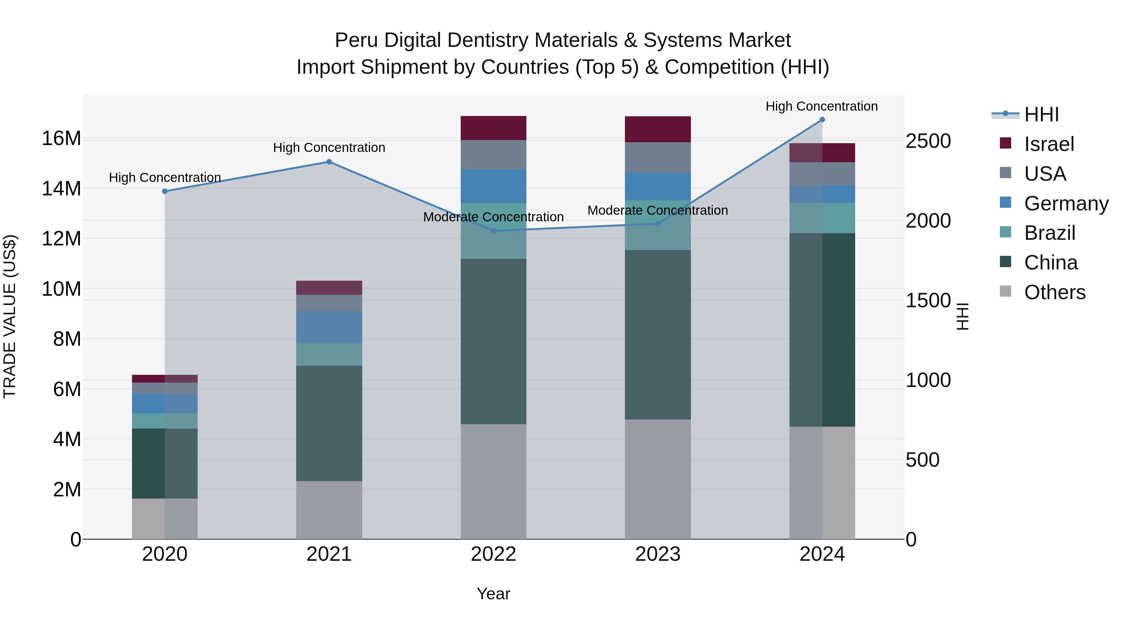 Peru Digital Dentistry Materials & Systems Market Top 5 Importing Countries and Market Competition (HHI) Analysis