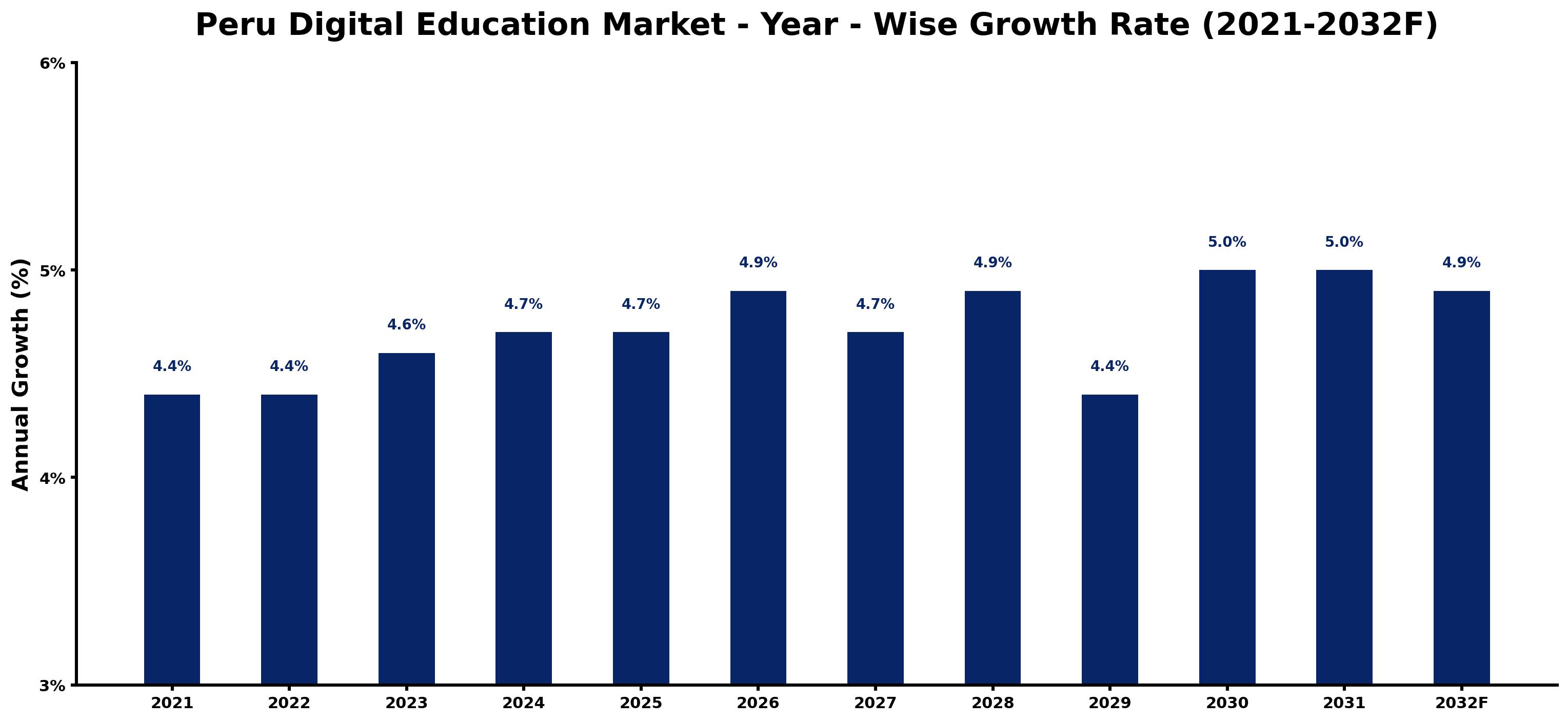 Peru Digital Education Market Year-wise Growth Rate and Key Drivers