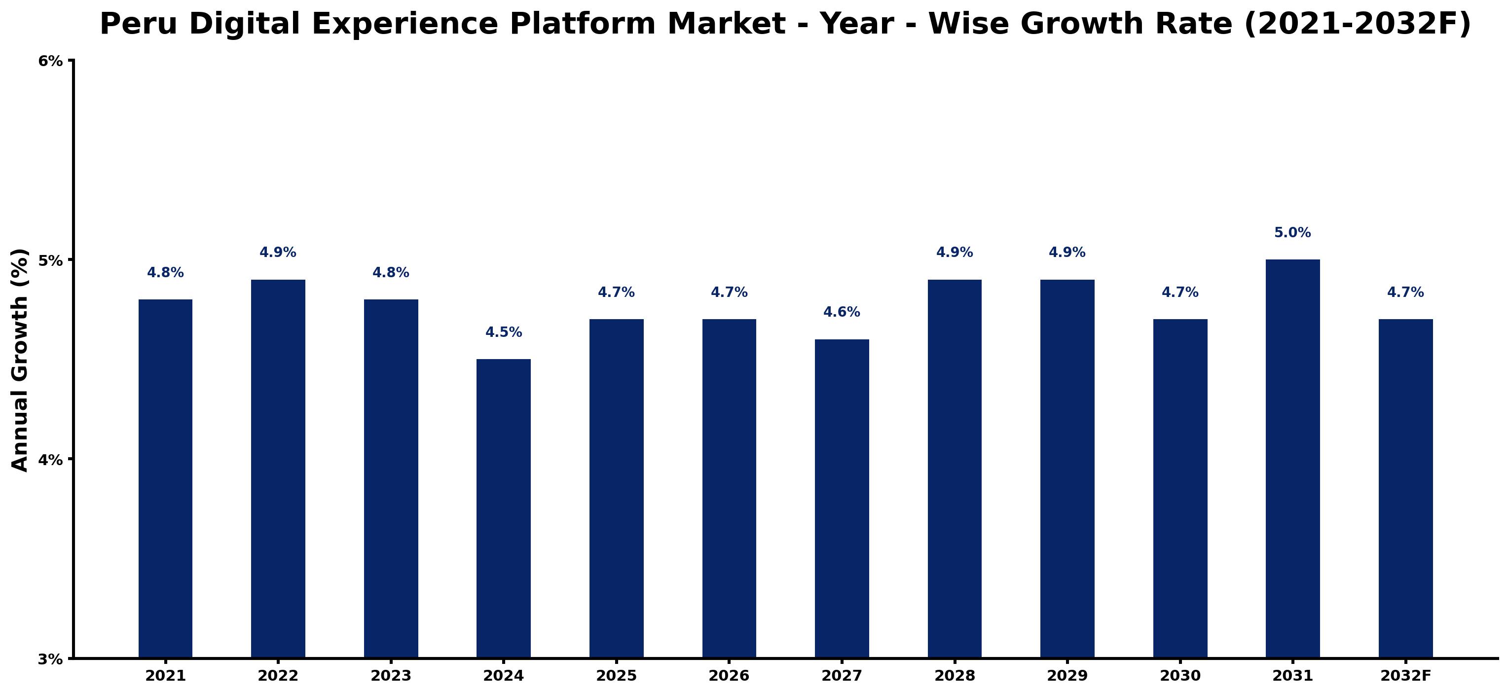 Peru Digital Experience Platform Market Year-wise Growth Rate and Key Drivers