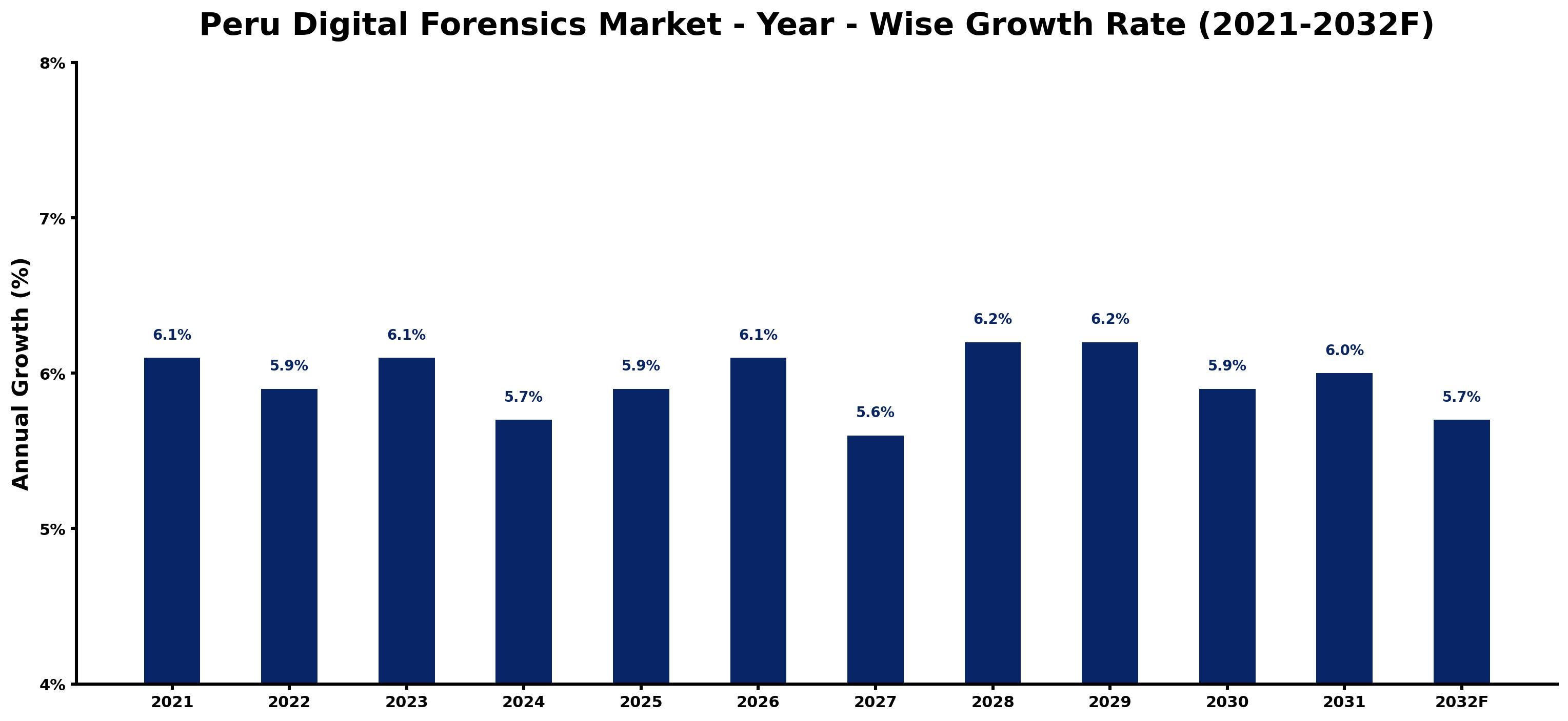 Peru Digital Forensics Market Year-wise Growth Rate and Key Drivers