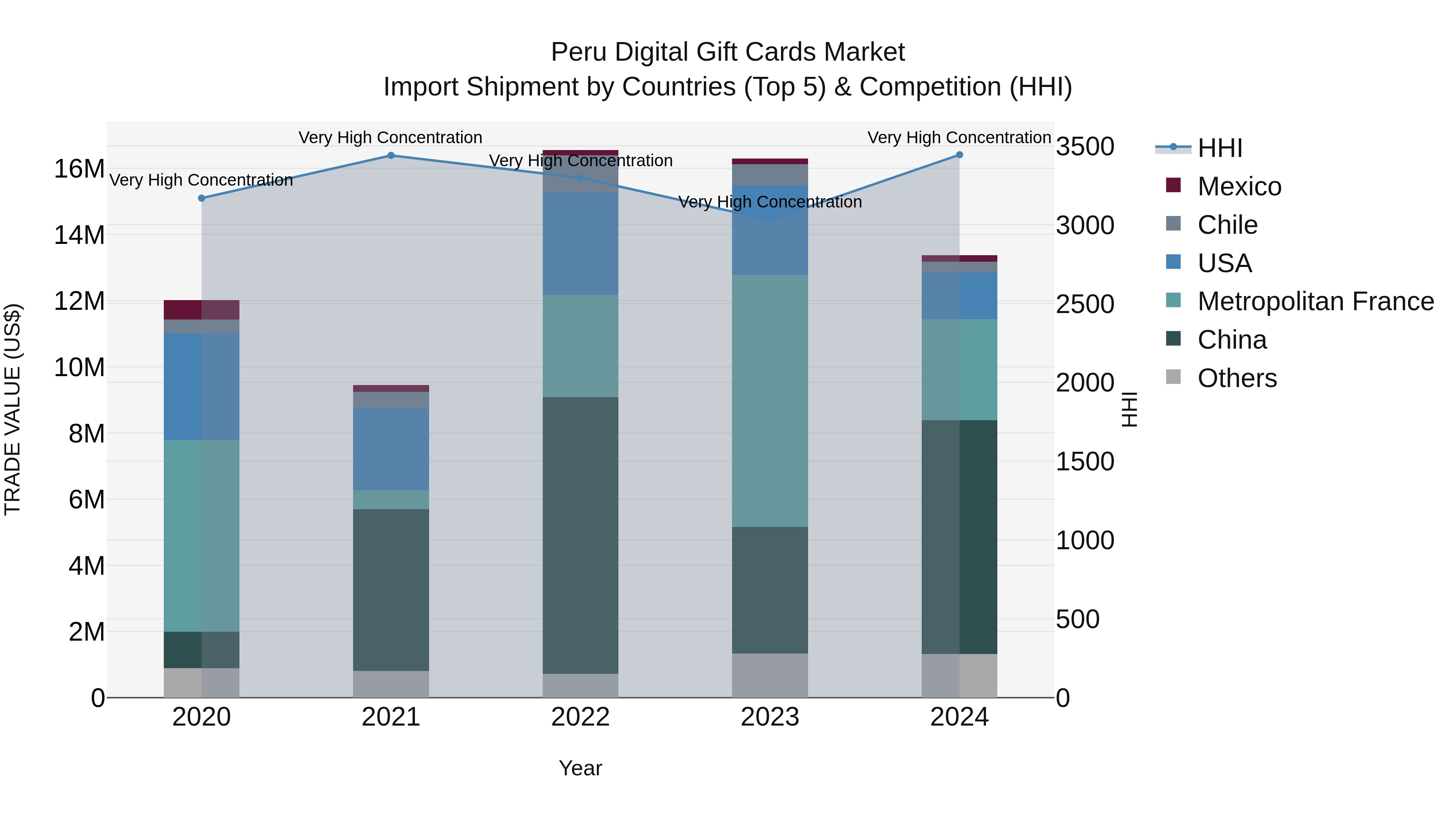 Peru Digital Gift Cards Market Top 5 Importing Countries and Market Competition (HHI) Analysis