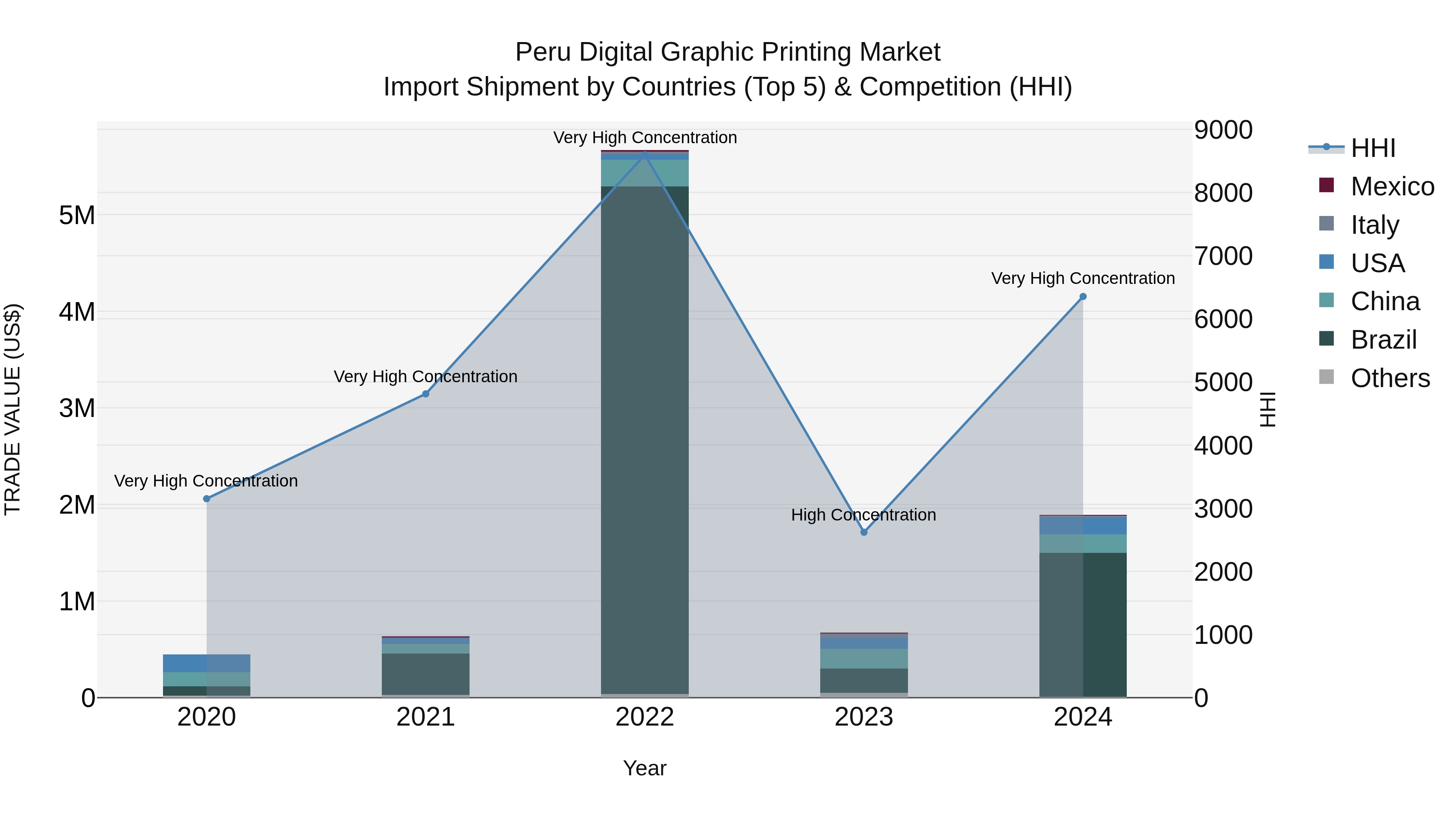 Peru Digital Graphic Printing Market Top 5 Importing Countries and Market Competition (HHI) Analysis
