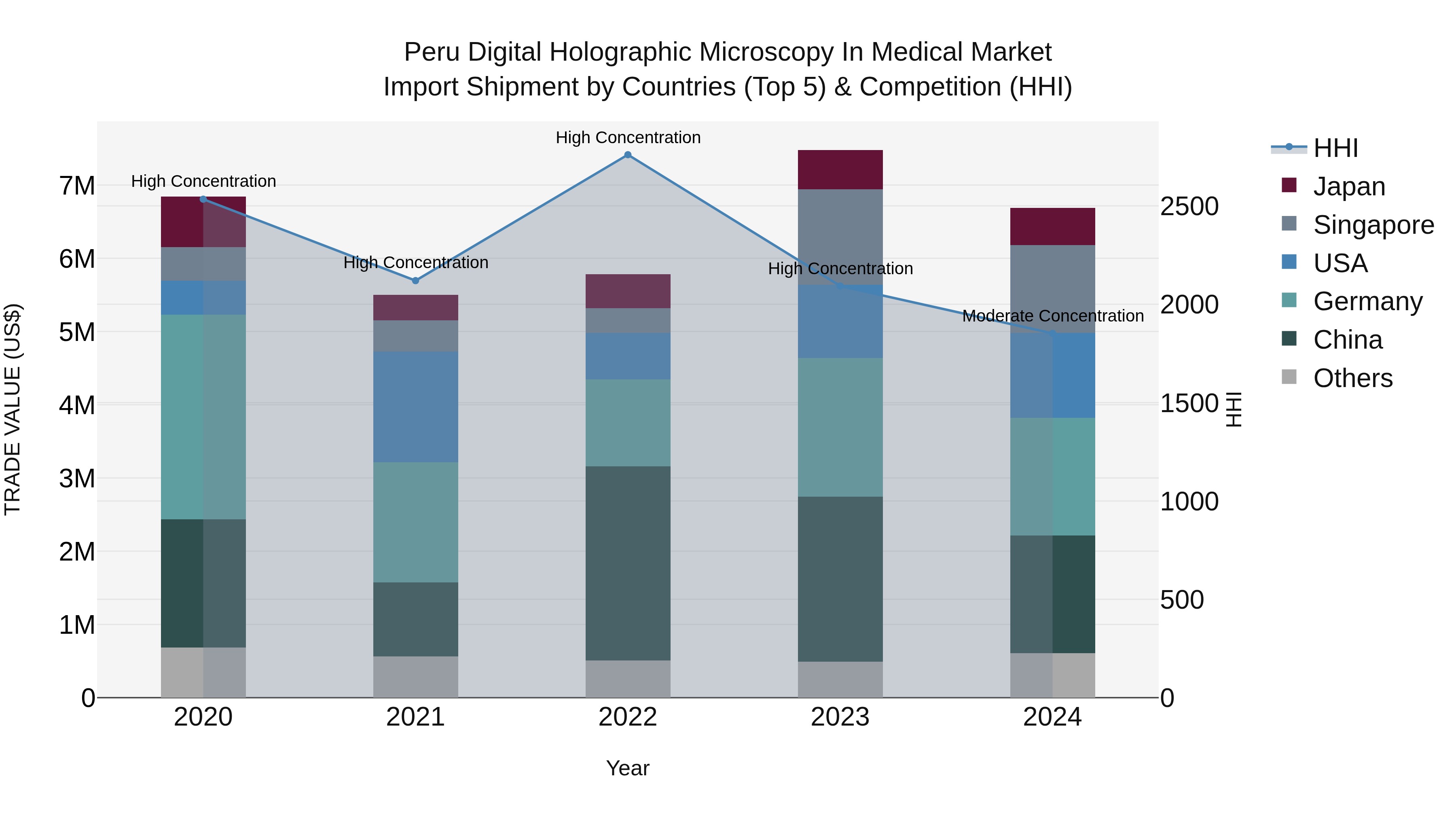 Peru Digital Holographic Microscopy In Medical Market Top 5 Importing Countries and Market Competition (HHI) Analysis