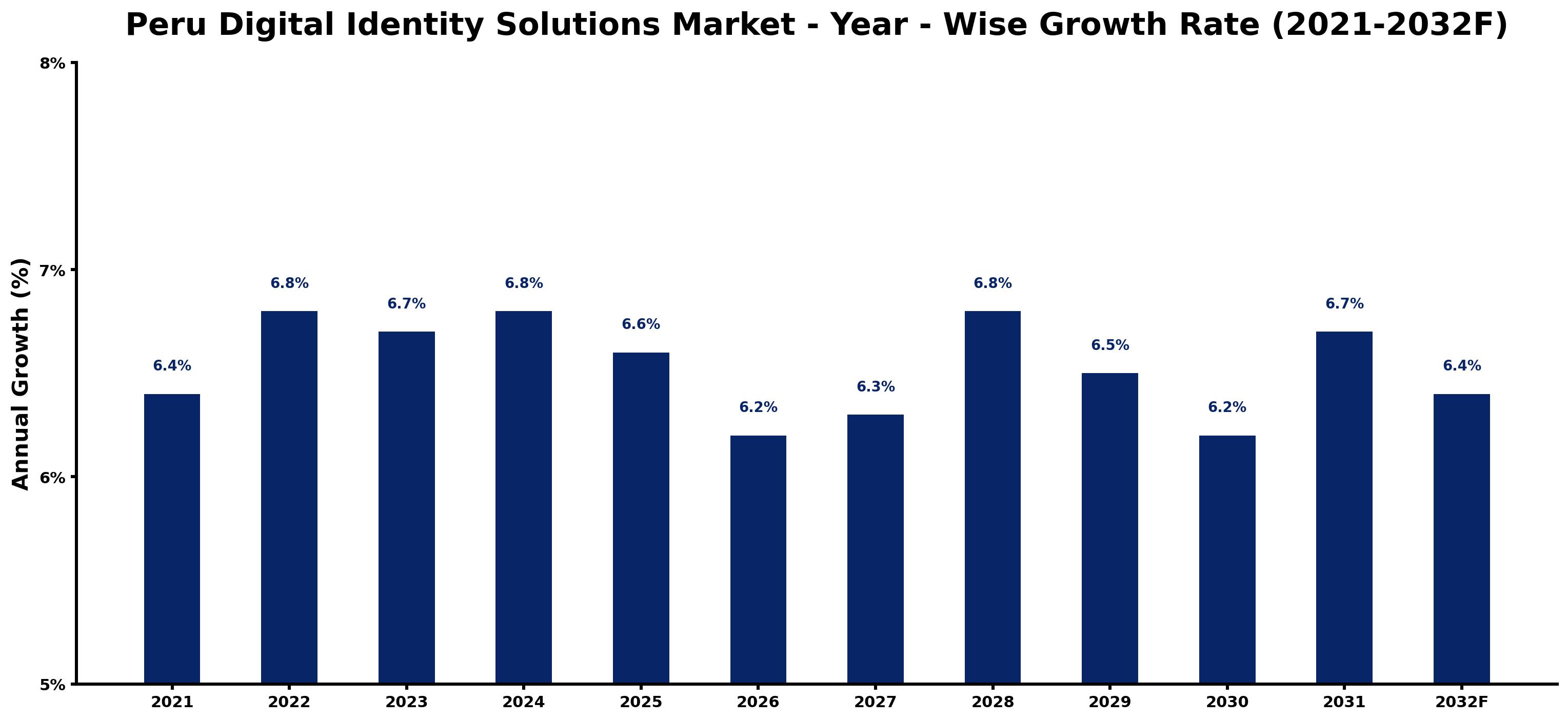 Peru Digital Identity Solutions Market Year-wise Growth Rate and Key Drivers