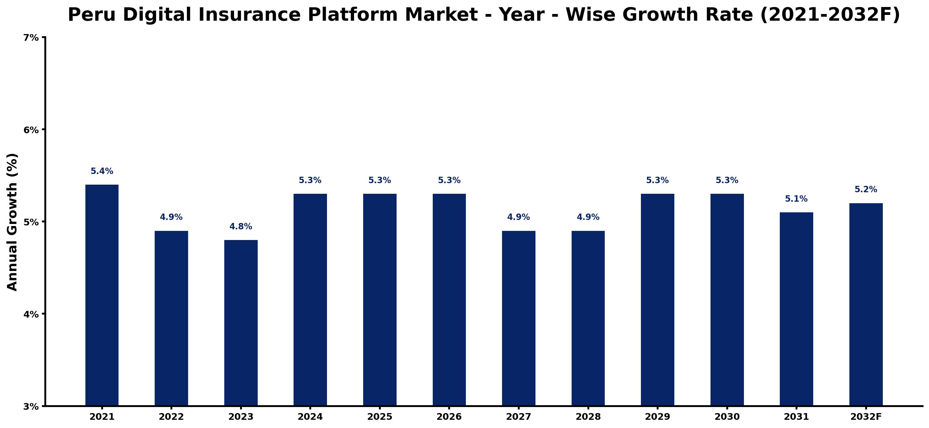 Peru Digital Insurance Platform Market Year-wise Growth Rate and Key Drivers