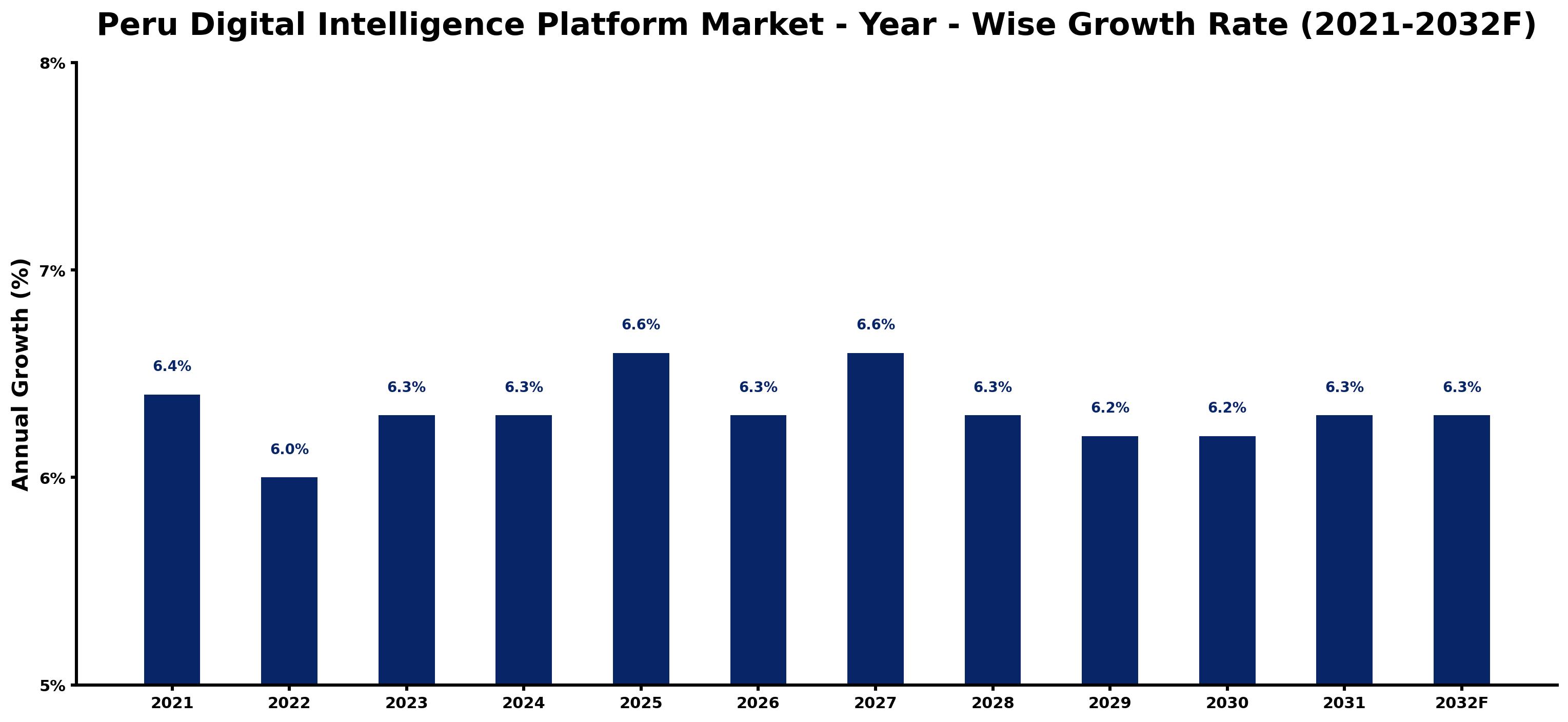 Peru Digital Intelligence Platform Market Year-wise Growth Rate and Key Drivers