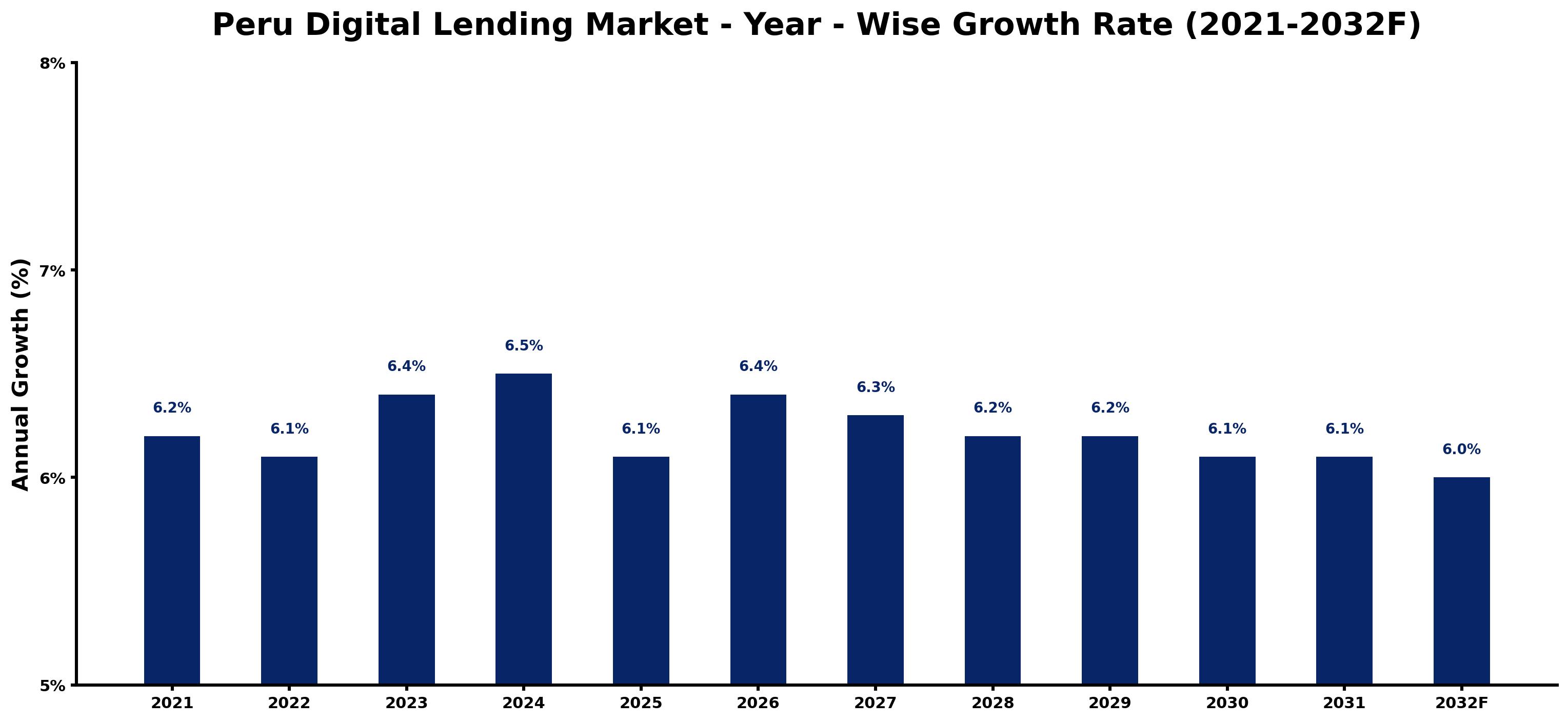 Peru Digital Lending Market Year-wise Growth Rate and Key Drivers