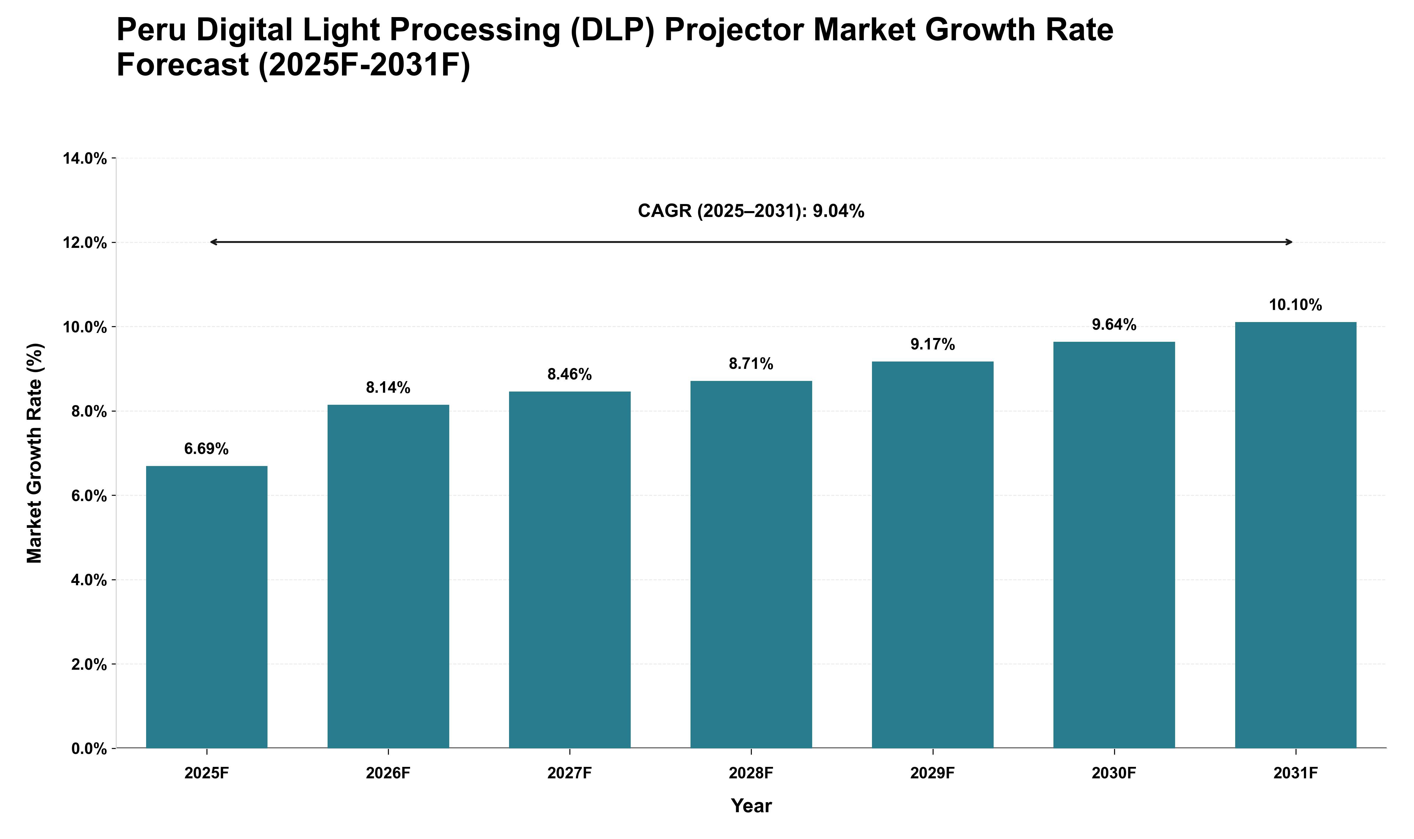 Peru Digital Light Processing (DLP) Projector Market Growth Rate Analysis (2025 - 2031)