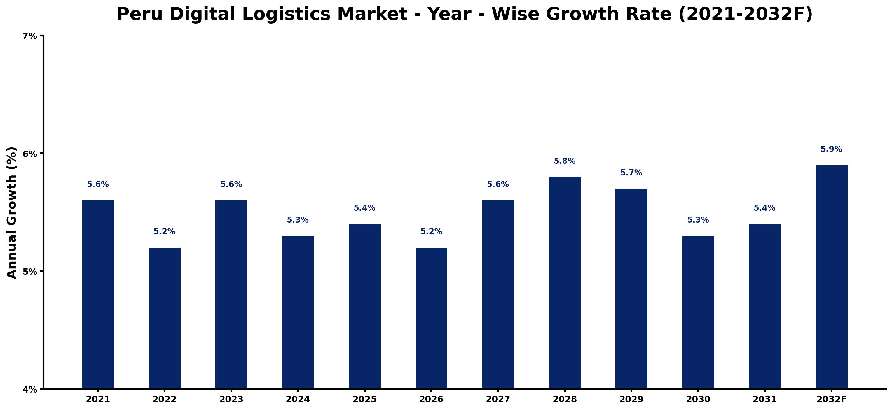Peru Digital Logistics Market Year-wise Growth Rate and Key Drivers
