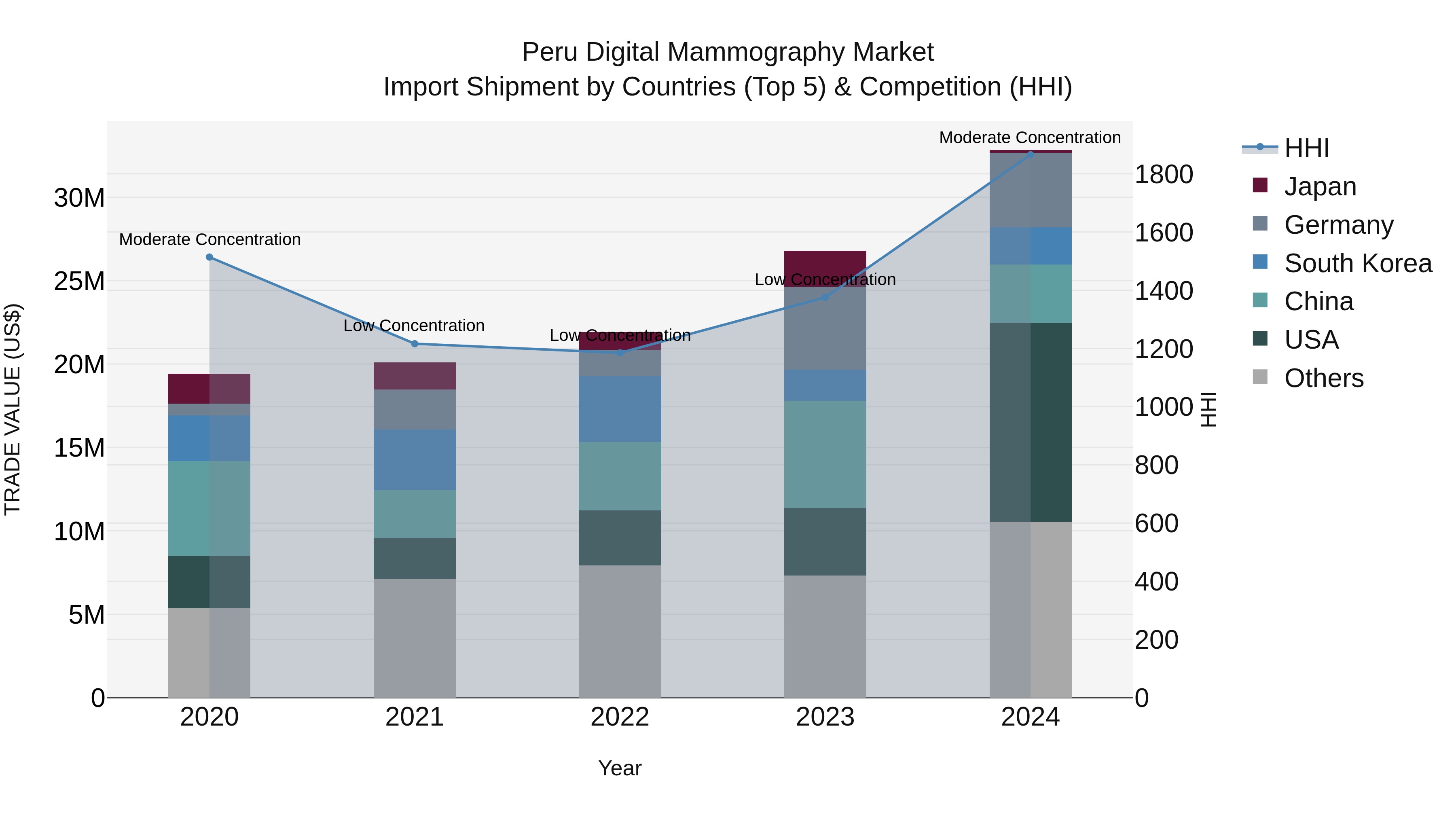 Peru Digital Mammography Market Top 5 Importing Countries and Market Competition (HHI) Analysis