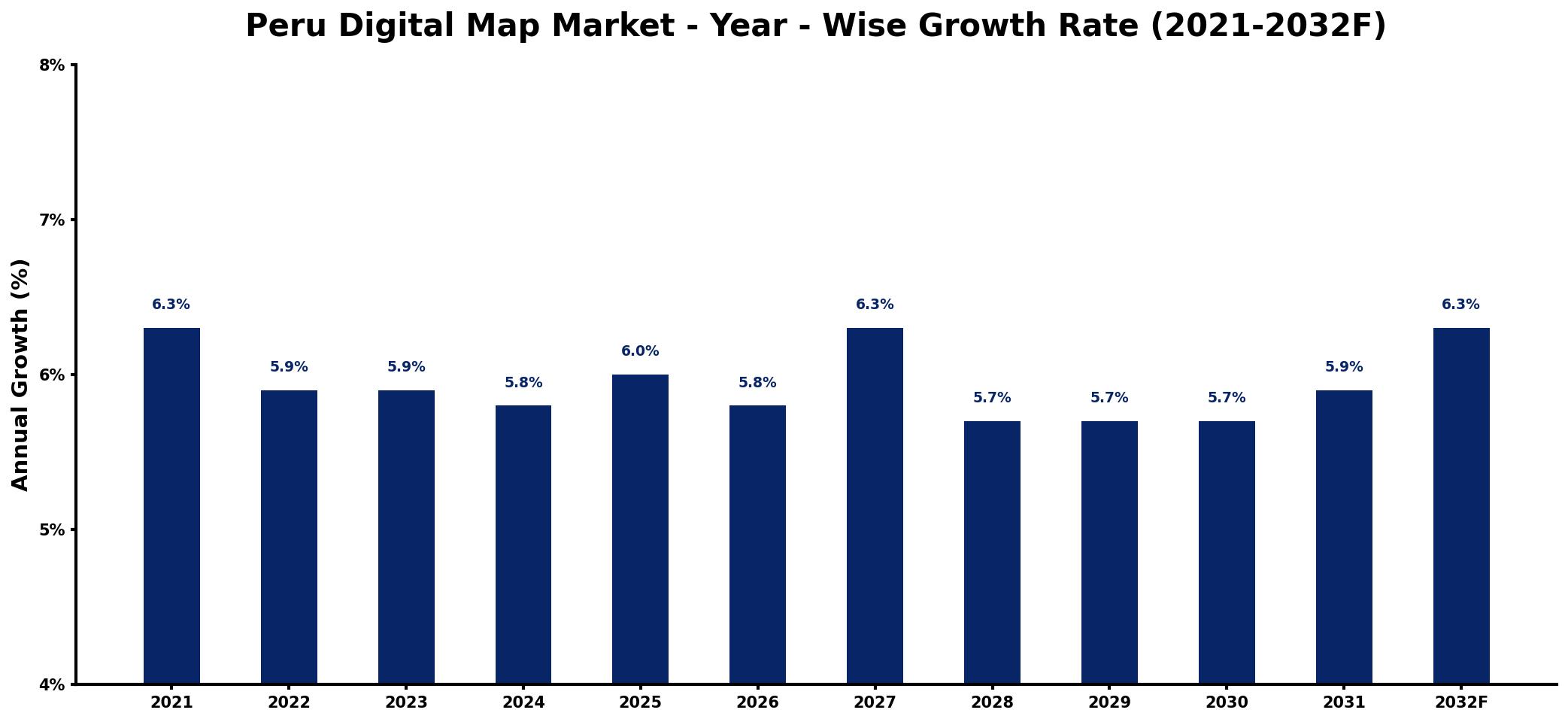 Peru Digital Map Market Year-wise Growth Rate and Key Drivers