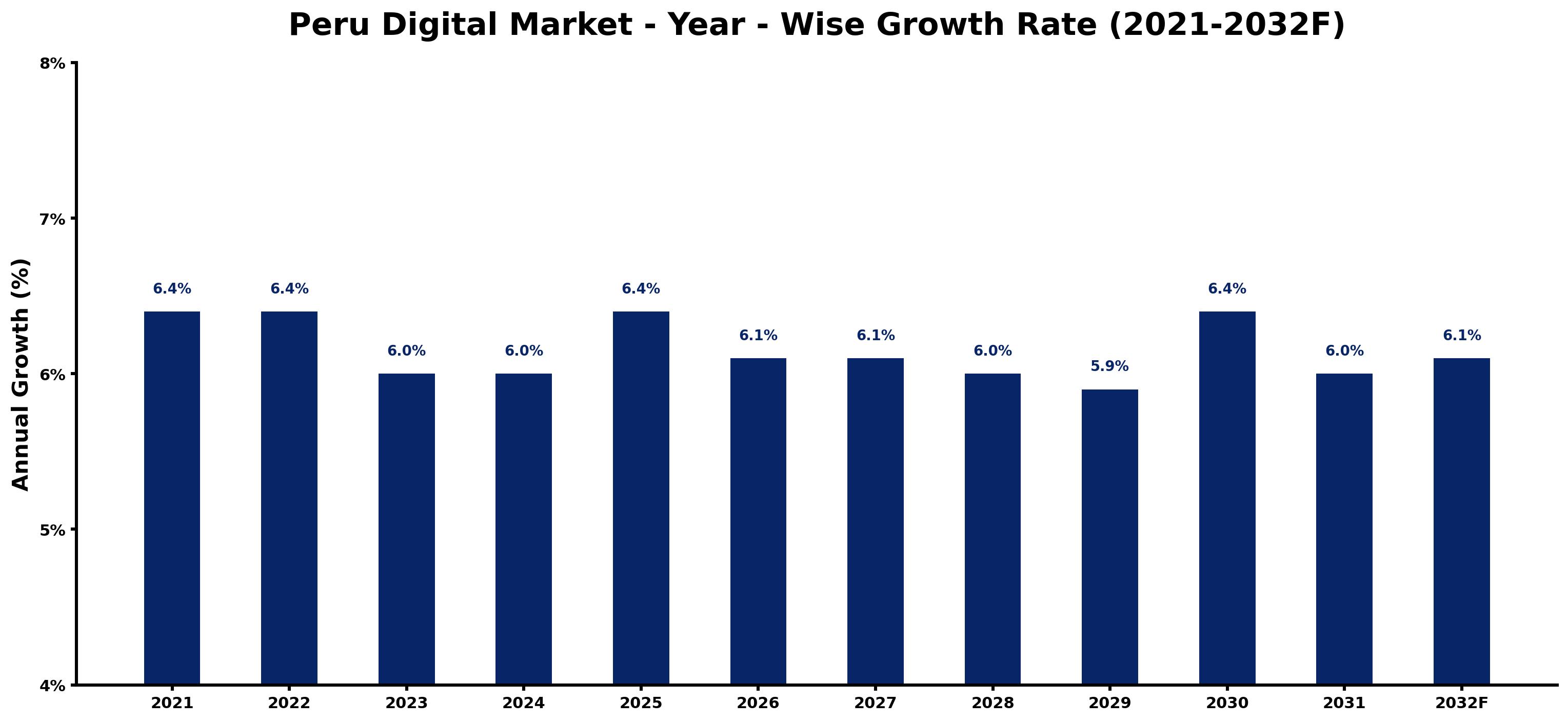 Peru Digital Market Year-wise Growth Rate and Key Drivers