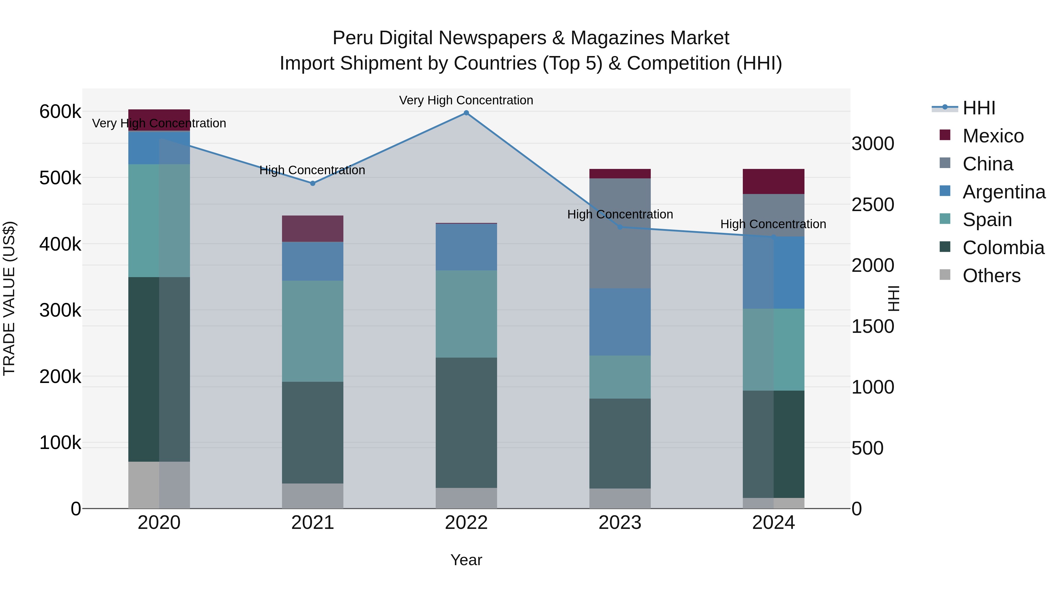 Peru Digital Newspapers & Magazines Market Top 5 Importing Countries and Market Competition (HHI) Analysis