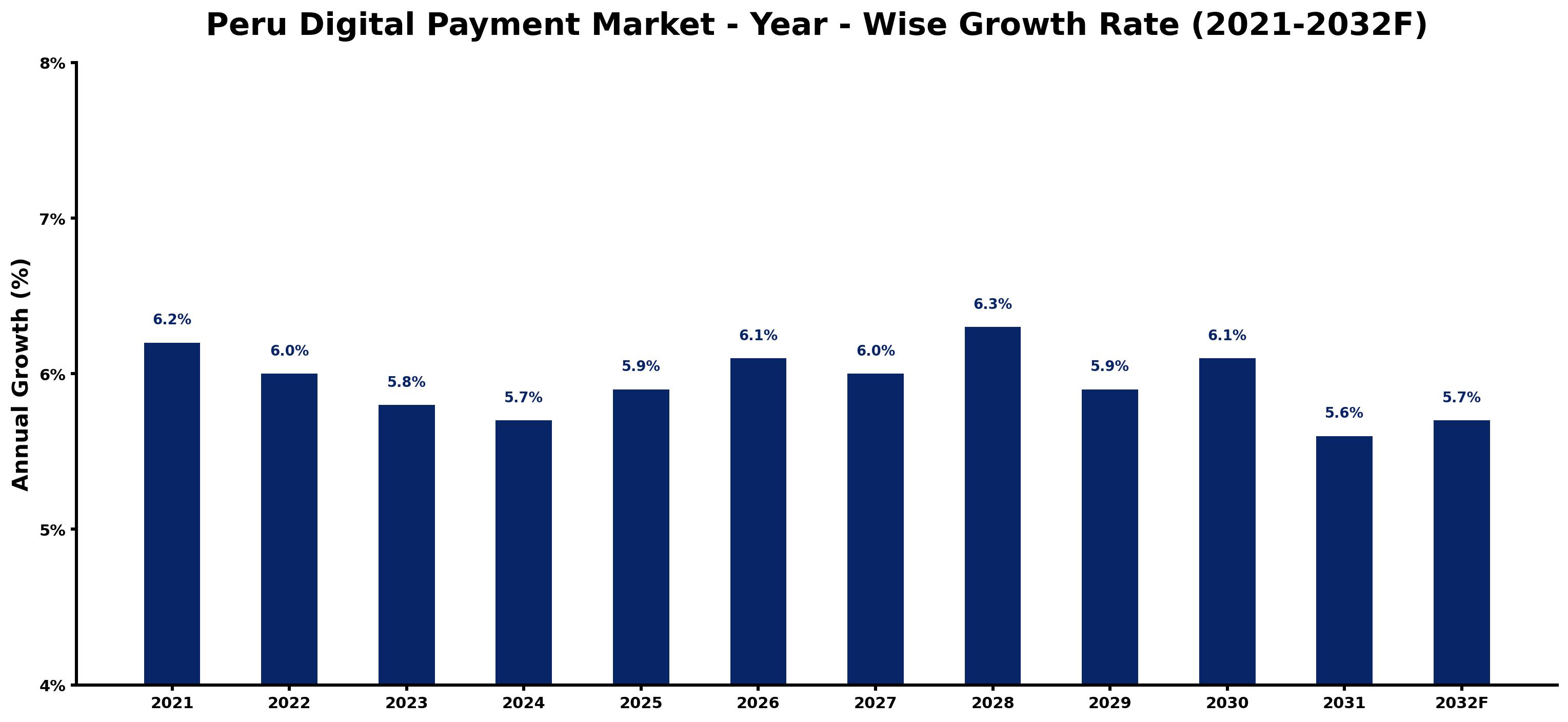Peru Digital Payment Market Year-wise Growth Rate and Key Drivers
