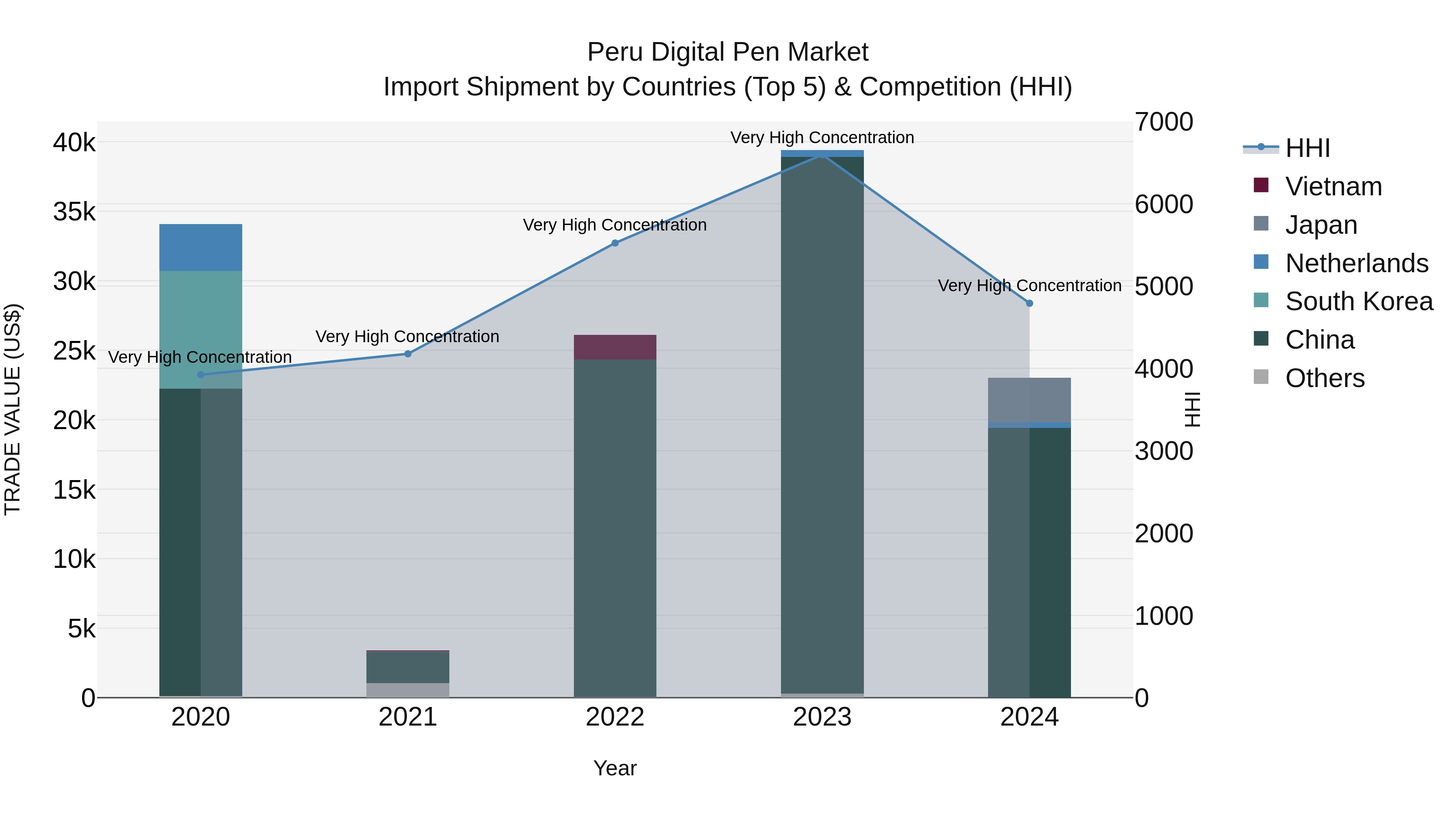 Peru Digital Pen Market Top 5 Importing Countries and Market Competition (HHI) Analysis